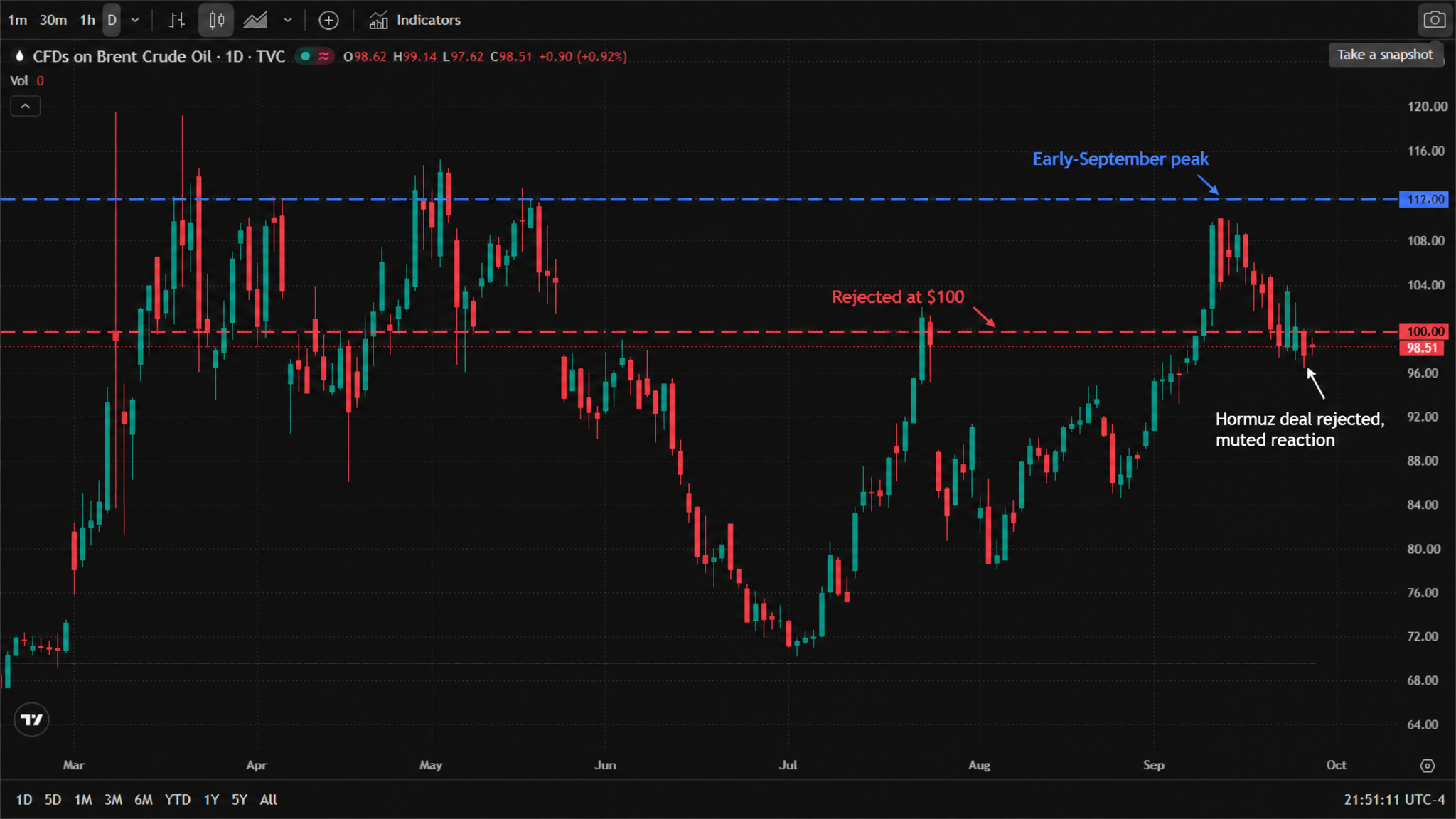 Brent crude oil (TVC:UKOIL) daily chart — TradingView official chart screenshot, TradingView commodity CFD data, real candles and volume from March to October 2026, English interface, UTC-4. Brent ran from around $100 in March to a May peak near $115, then collapsed to a July low around $68-$72 before recovering. It rallied back above $104 by early September, then faded to the mid-$90s and now trades at $98.51 — the September 28 candle opened at $98.62, high $99.14, low $97.62, closing at $98.51, up $0.90 (+0.92%). Annotated with a red dashed line at the rejected $100 level, a blue dashed line at the early-September peak of $112, and an arrow on the final candle noting the muted reaction to the rejected Hormuz deal. Brent crude oil (TVC:UKOIL) daily chart — TradingView official chart screenshot, TradingView commodity CFD data, real candles and volume from March to October 2026, English interface, UTC-4. Brent ran from around $100 in March to a May peak near $115, then collapsed to a July low around $68-$72 before recovering. It rallied back above $104 by early September, then faded to the mid-$90s and now trades at $98.51 — the September 28 candle opened at $98.62, high $99.14, low $97.62, closing at $98.51, up $0.90 (+0.92%). Annotated with a red dashed line at the rejected $100 level, a blue dashed line at the early-September peak of $112, and an arrow on the final candle noting the muted reaction to the rejected Hormuz deal.