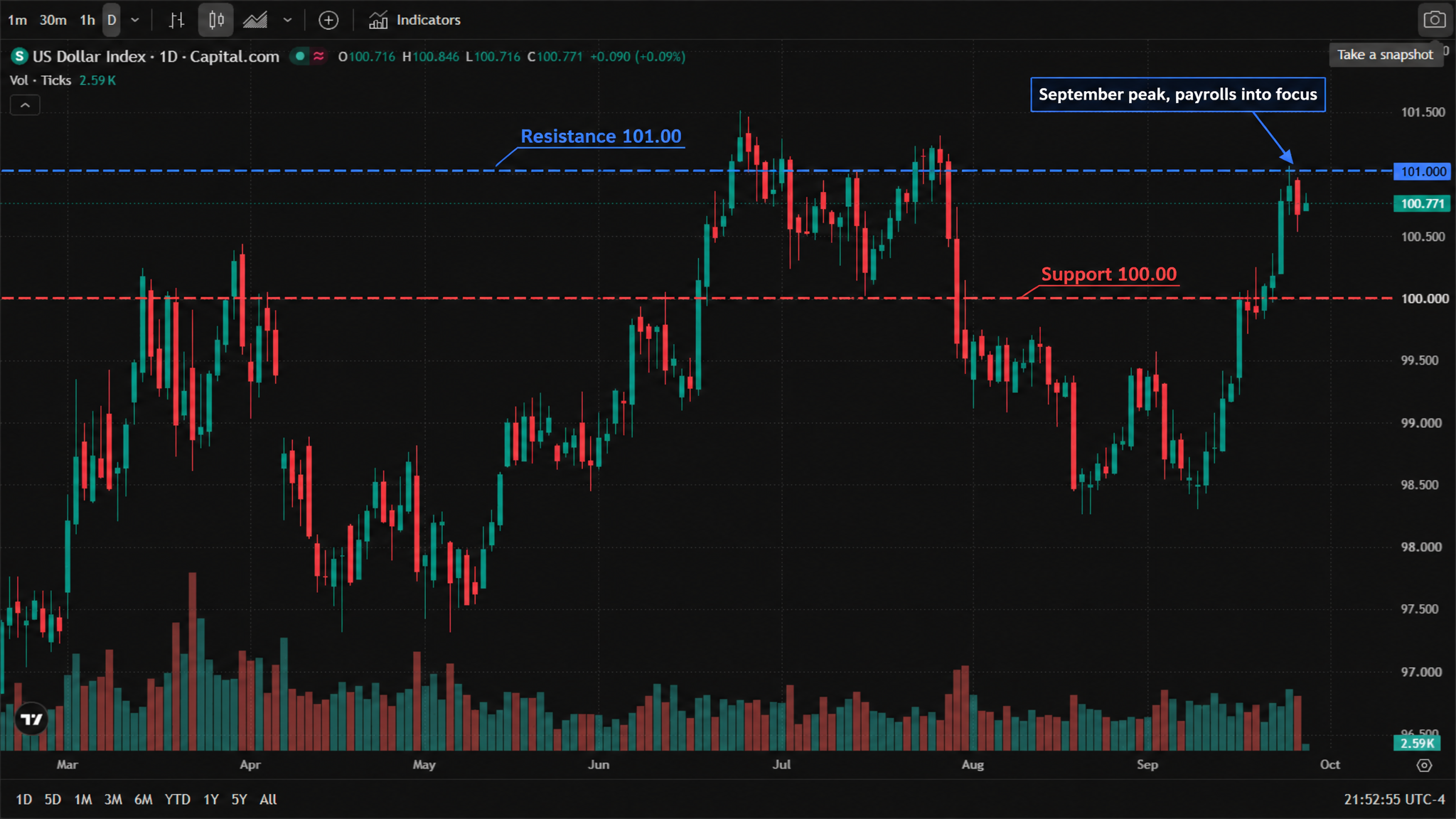 US Dollar Index (CAPITALCOM:DXY) daily chart — TradingView official chart screenshot, Capital.com CFD data, real candles and volume from March to October 2026, English interface, UTC-4. The index started March near 98.5, peaked at 100.5 in early April, fell to a 97.5 low later that month, rallied to 101.5 in early July, dropped to 98.5 in early August, then climbed back to 101 in early September before retreating to 98.5 mid-month. It now trades at 100.771, having opened at 100.716, with a high of 100.846, a low of 100.716 and a gain of 0.090 (+0.09%) on the day. Volume was 2.59K. Annotated with a red dashed support line at 100.00, a blue dashed resistance line at 101.00, and an arrow marking the September peak. US Dollar Index (CAPITALCOM:DXY) daily chart — TradingView official chart screenshot, Capital.com CFD data, real candles and volume from March to October 2026, English interface, UTC-4. The index started March near 98.5, peaked at 100.5 in early April, fell to a 97.5 low later that month, rallied to 101.5 in early July, dropped to 98.5 in early August, then climbed back to 101 in early September before retreating to 98.5 mid-month. It now trades at 100.771, having opened at 100.716, with a high of 100.846, a low of 100.716 and a gain of 0.090 (+0.09%) on the day. Volume was 2.59K. Annotated with a red dashed support line at 100.00, a blue dashed resistance line at 101.00, and an arrow marking the September peak.