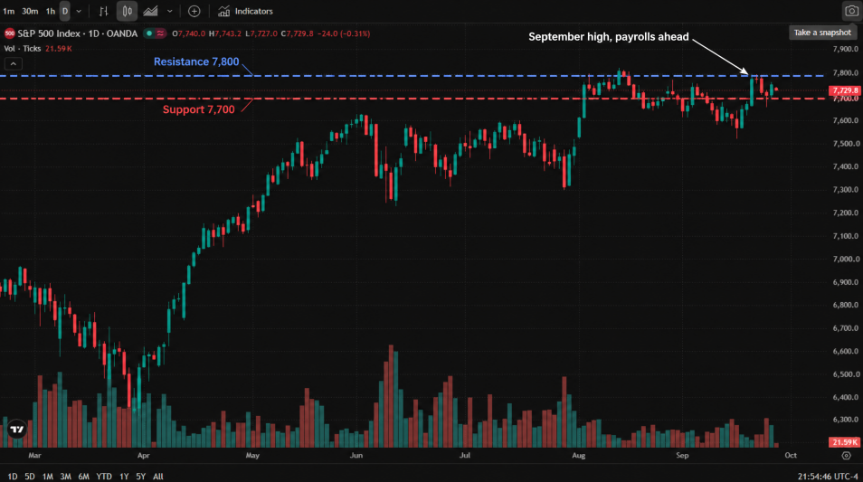 S&P 500 Index (OANDA:SPX500USD) daily chart — TradingView official chart screenshot, OANDA data, real candles and volume from March to October 2026, English interface, UTC-4. The index fell from around 6,950 in March to a 6,400 low in mid-April, then rallied through June to 7,600 before chopping between 7,300 and 7,600. It reached 7,800 in early August, dropped back towards 7,300, recovered to 7,800 in September and now trades at 7,729.8 — the September 28 candle opened at 7,740.0, high 7,743.2, low 7,727.0, closing down 24.0 points (-0.31%). Volume was 21.59K. Annotated with a red dashed support line at 7,700, a blue dashed resistance line at 7,800, and an arrow marking the September high. S&P 500 Index (OANDA:SPX500USD) daily chart — TradingView official chart screenshot, OANDA data, real candles and volume from March to October 2026, English interface, UTC-4. The index fell from around 6,950 in March to a 6,400 low in mid-April, then rallied through June to 7,600 before chopping between 7,300 and 7,600. It reached 7,800 in early August, dropped back towards 7,300, recovered to 7,800 in September and now trades at 7,729.8 — the September 28 candle opened at 7,740.0, high 7,743.2, low 7,727.0, closing down 24.0 points (-0.31%). Volume was 21.59K. Annotated with a red dashed support line at 7,700, a blue dashed resistance line at 7,800, and an arrow marking the September high.