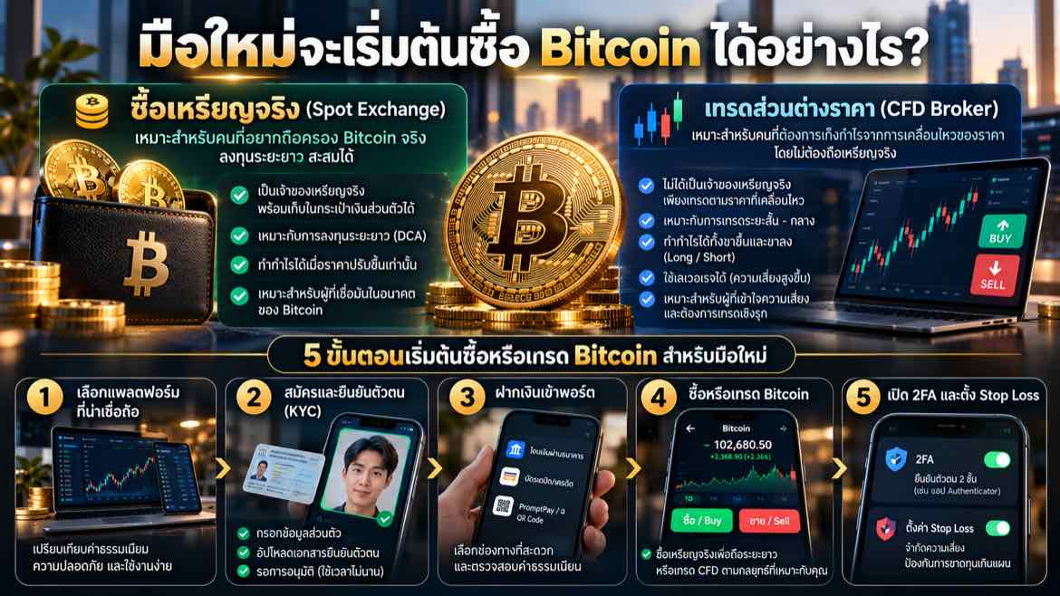 มือใหม่จะเริ่มต้นซื้อ Bitcoin ได้อย่างไร?