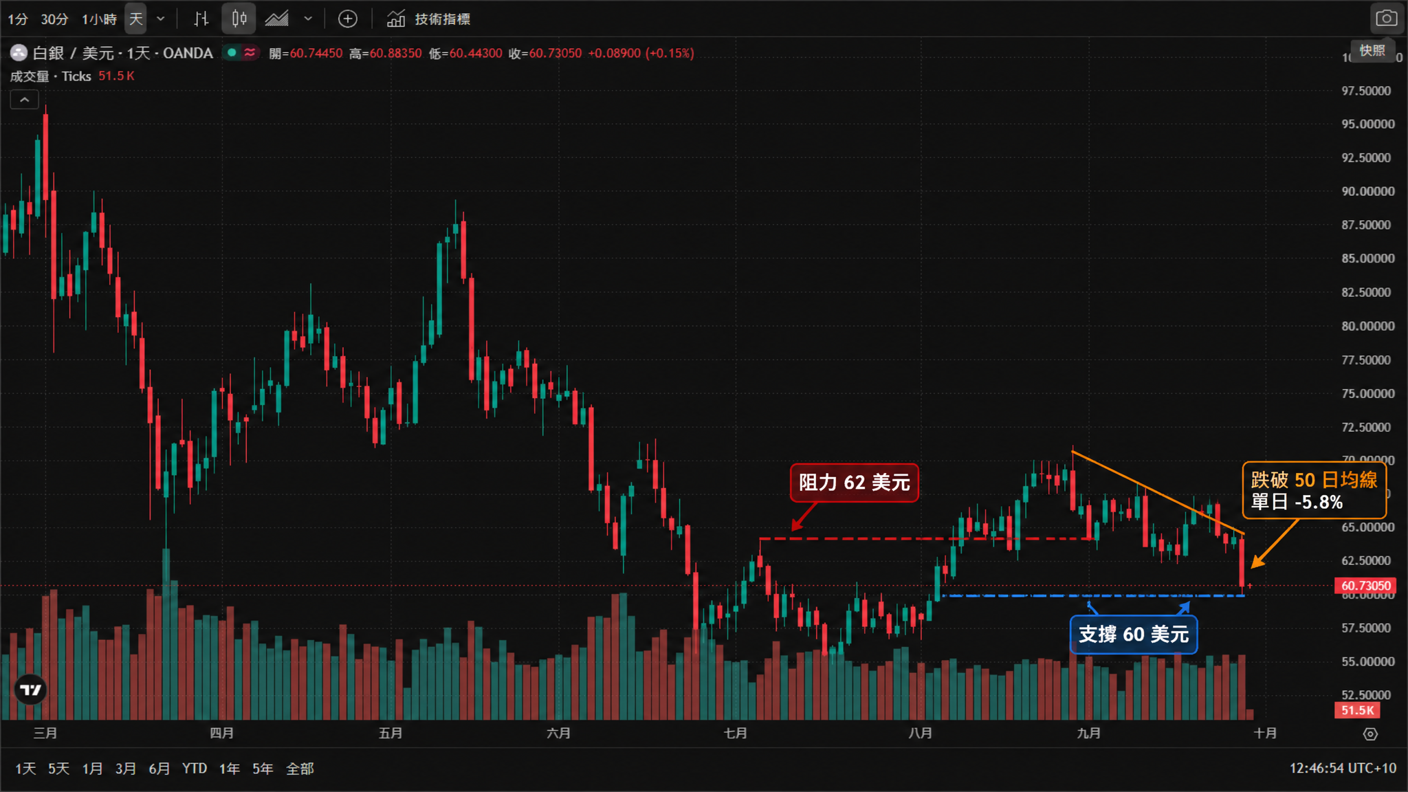 白銀／美元（XAGUSD）日線走勢圖，2026 年 3 月至 9 月，清晰呈現 5 月約 88 美元高點、9 月初約 71 美元高點，以及 9 月 28 日跌破 62 美元與 50 日均線後跌至 60 美元關口的走勢，圖上標註 60 美元支撐與 62 美元阻力。