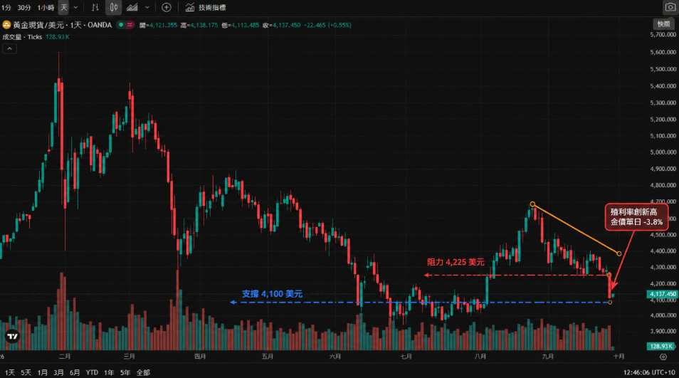 黃金現貨（XAUUSD）日線走勢圖，2026 年 1 月至 9 月，清晰呈現 1 月 5,600 美元歷史高點、9 月 22 日約 4,370 美元高點，以及 9 月 28 日跌破 4,200 美元後的連續下探，圖上標註 4,100 美元支撐與 4,225 美元阻力。