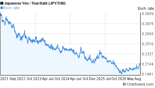 JPY/THB