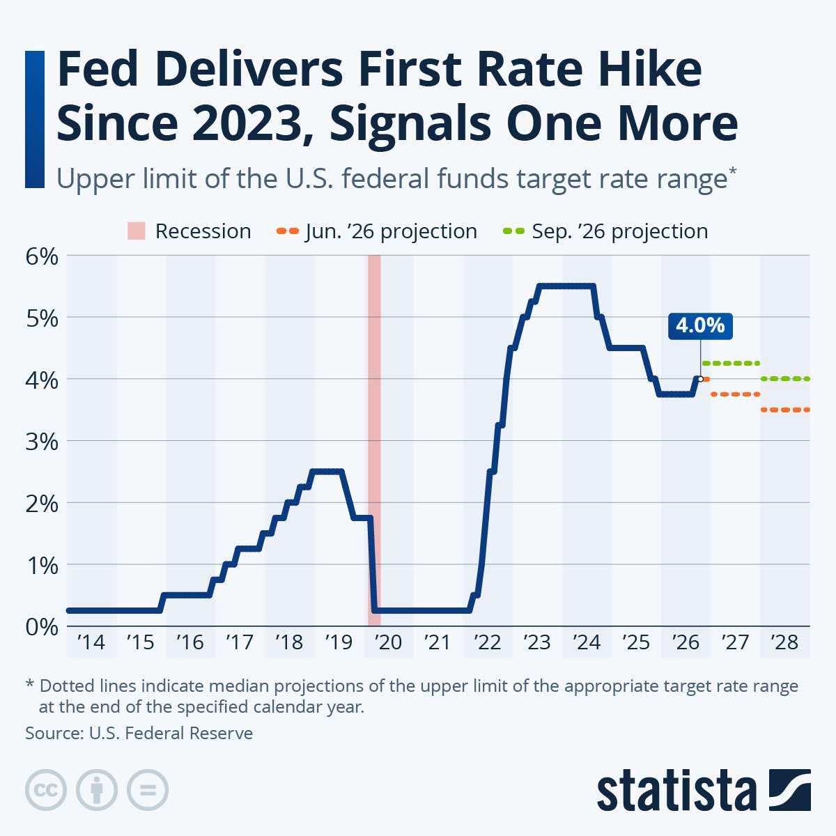  Fed Delivers First Rate Hike Since 2023,Signals One More