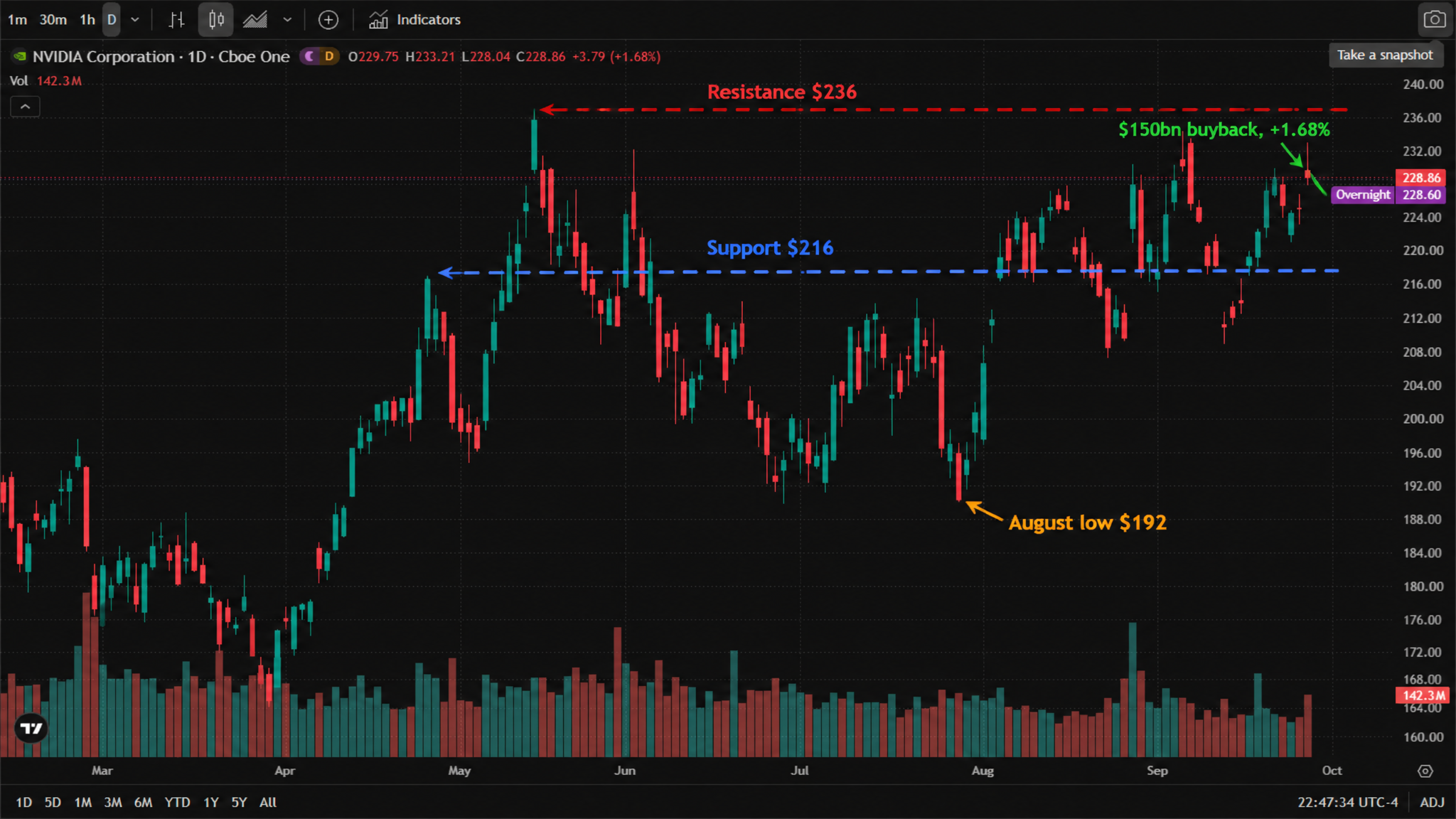 Daily chart of NVIDIA Corporation (NVDA) from March to October 2026, showing the stock's climb from around $190 in March to a high near $236 in early May, a summer decline to roughly $192 in early August, and a recovery into late September, with the chart annotated to mark $236 resistance, $216 support, the 28 September close of $228.86 on the buyback announcement, and the August low of $192. Daily chart of NVIDIA Corporation (NVDA) from March to October 2026, showing the stock's climb from around $190 in March to a high near $236 in early May, a summer decline to roughly $192 in early August, and a recovery into late September, with the chart annotated to mark $236 resistance, $216 support, the 28 September close of $228.86 on the buyback announcement, and the August low of $192.
