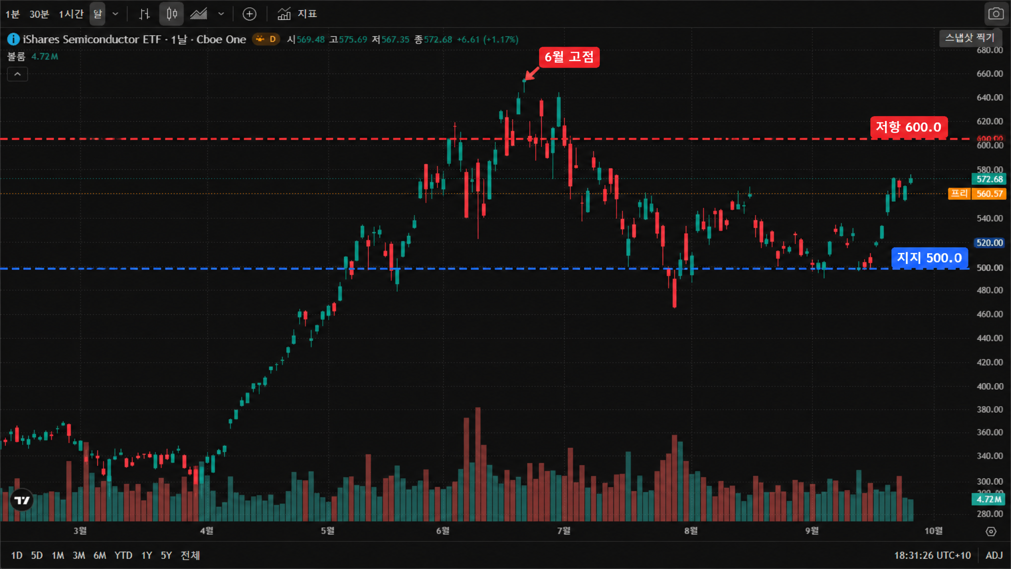SOXX 일봉 차트 — 2026년 3월부터 9월까지 일별 종가와 거래량. 3월 350대 초반에서 5월 600대 초반까지 크게 상승한 뒤, 6월 650대 고점에서 7 ~ 8월 500대 초반까지 조정을 거쳐 9월 560 ~ 570대 구간에서 횡보하고 있다. 대형주 쏠림을 줄인 포트폴리오답게 한 번의 급등락보다 완만한 궤적을 보인다.