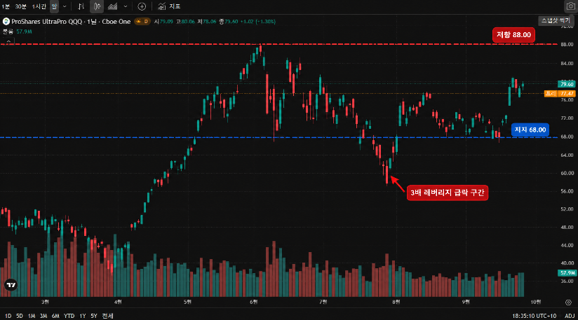 TQQQ 일봉 차트 — 2026년 3월부터 9월까지 일별 종가와 거래량. 3월 50대 초반에서 6월 88달러까지 3배 레버리지답게 가파르게 상승한 뒤, 7 ~ 8월 68달러까지 급락하고 다시 79달러대로 회복했다. 1배 상품인 SOXX에 비해 일별 등락 폭이 훨씬 크며, 급락 구간에서 손실이 빠르게 확대되는 모습이 두드러진다.