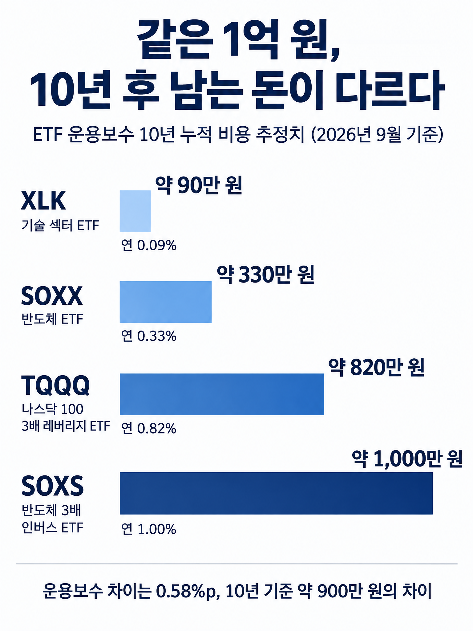 ETF 운용보수 10년 누적 비용 비교 그래픽 — 1억 원을 그대로 보유했을 때 10년 동안 나가는 운용보수의 추정치. XLK는 약 90만 원으로 가장 짧고, SOXX는 약 330만 원, TQQQ는 약 820만 원, SOXS는 약 1,000만 원으로 가장 길다.운용보수 차이가 0.58%p일 뿐인데 10년 기준 약 900만 원의 차이가 난다는 것을 막대 길이 차이로 보여준다. 레버리지 상품은 수익을 만드는 것이 아니라, 먼저 비용을 지불하게 만든다는 점을 비용표에서 그대로 읽을 수 있습니다.