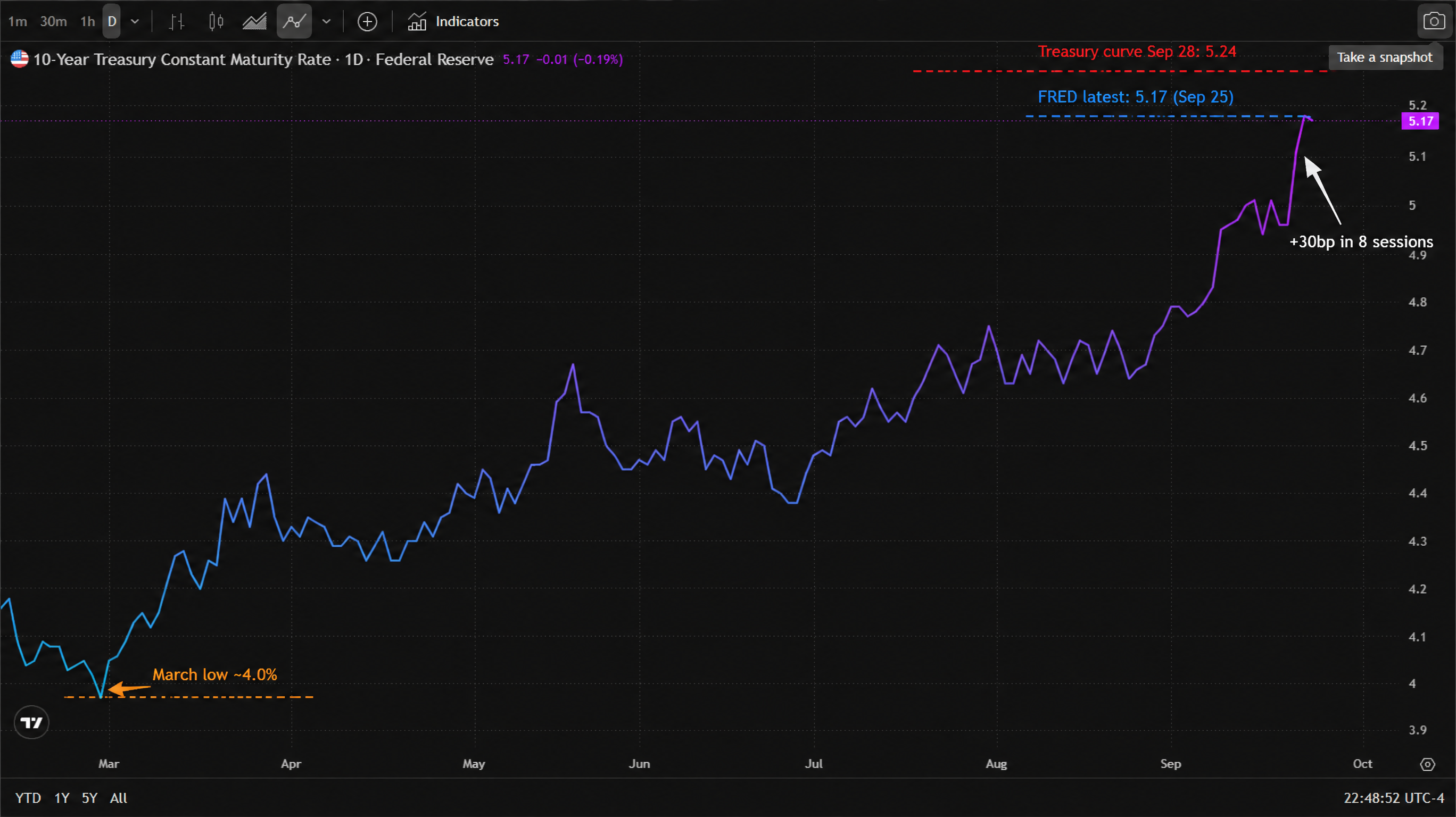 Daily chart of the US 10-year Treasury constant maturity yield from the Federal Reserve (FRED series DGS10), March to October 2026, showing the rate bottoming near 4.0% in early March, recovering through the spring, and then rising sharply in September to just above 5.2%, with the chart annotated to mark the FRED latest reading of 5.17 as of 25 September, the Treasury curve's 28 September close of 5.24, the roughly 30 basis point move in eight sessions, and the March low near 4.0%. Daily chart of the US 10-year Treasury constant maturity yield from the Federal Reserve (FRED series DGS10), March to October 2026, showing the rate bottoming near 4.0% in early March, recovering through the spring, and then rising sharply in September to just above 5.2%, with the chart annotated to mark the FRED latest reading of 5.17 as of 25 September, the Treasury curve's 28 September close of 5.24, the roughly 30 basis point move in eight sessions, and the March low near 4.0%.