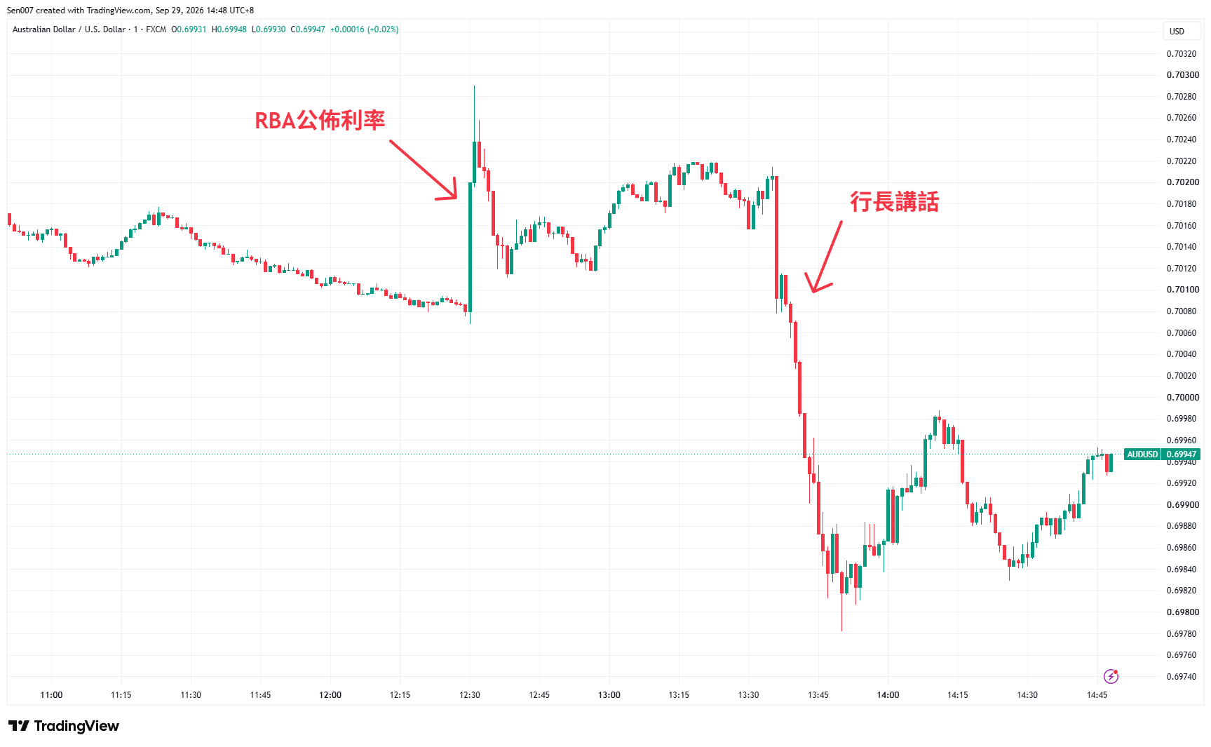 9月29日澳元/美元（AUD/USD）走勢
