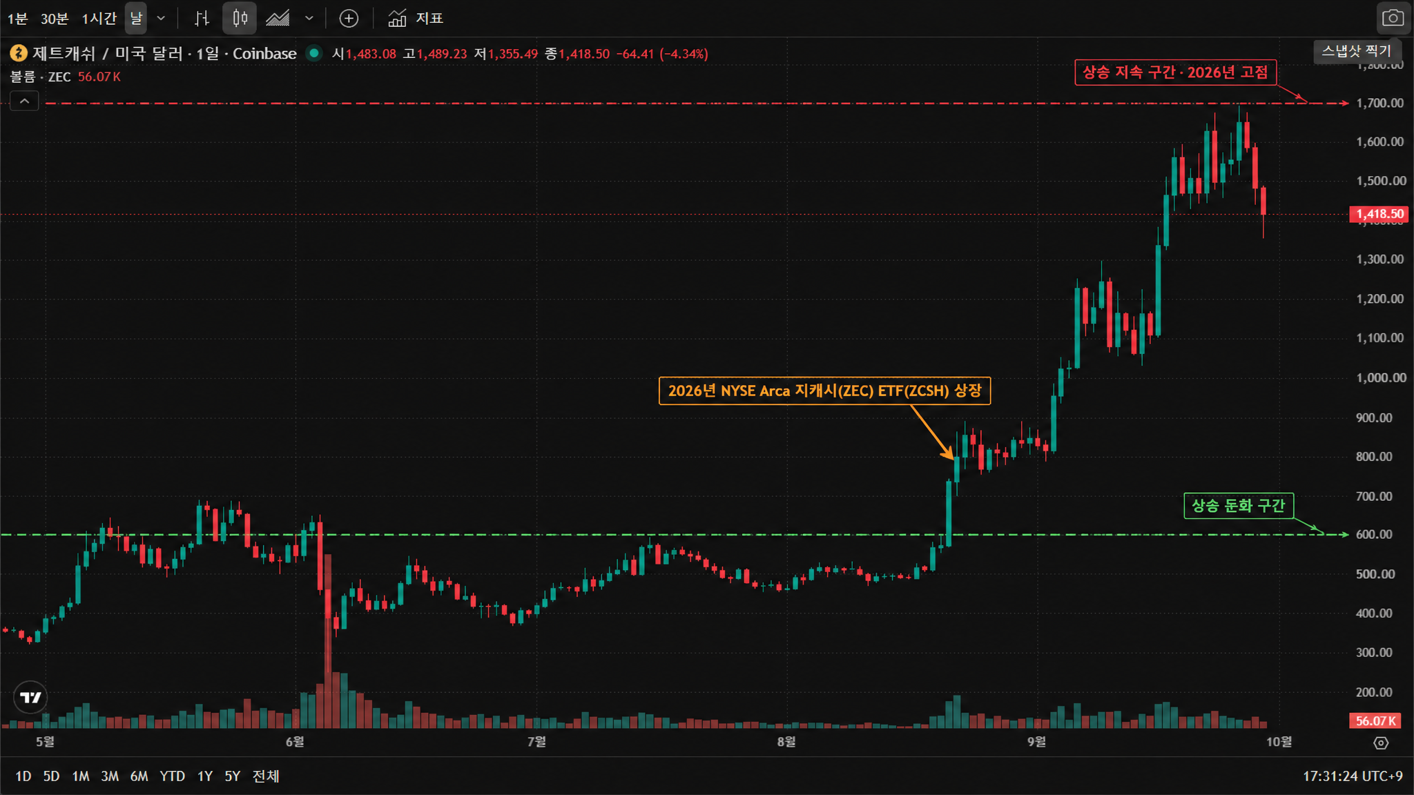 2026년 9월 기준 ZEC(Zcash) 일봉 차트와 상승 지속·상승 둔화 구간 및 NYSE Arca ETF 상장 시점 표시