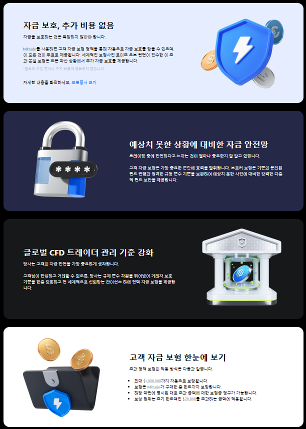 Mitrade 한국어 공식 웹사이트의 고객 자금 보호 안내 화면. 고객 자금 보험이 추가 비용 없이 제공되는지, 예상치 못한 상황에 대비한 자금 안전장치가 어떻게 작동하는지, 글로벌 CFD 트레이더 관련 기준이 어떻게 강화되었는지, 그리고 고객 자금을 보관하는 은행 계좌 정보가 항목별로 정리되어 있습니다.