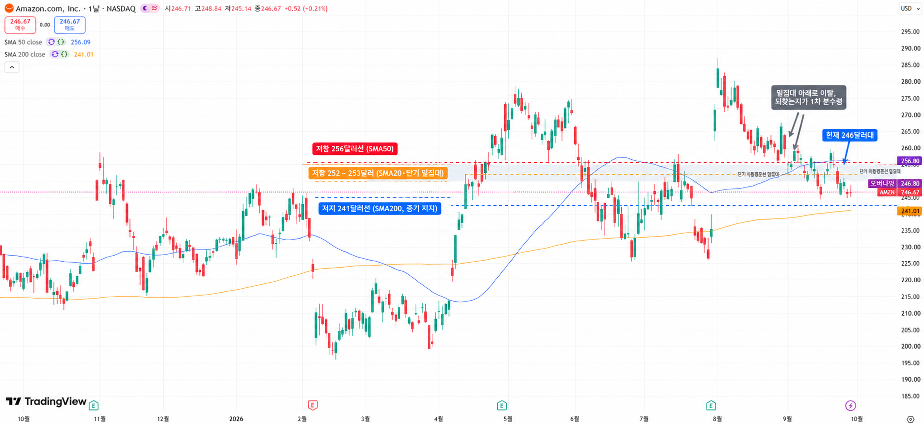 아마존(AMZN) 주가 차트와 지지·저항선 아마존(AMZN) 주가 차트와 지지·저항선