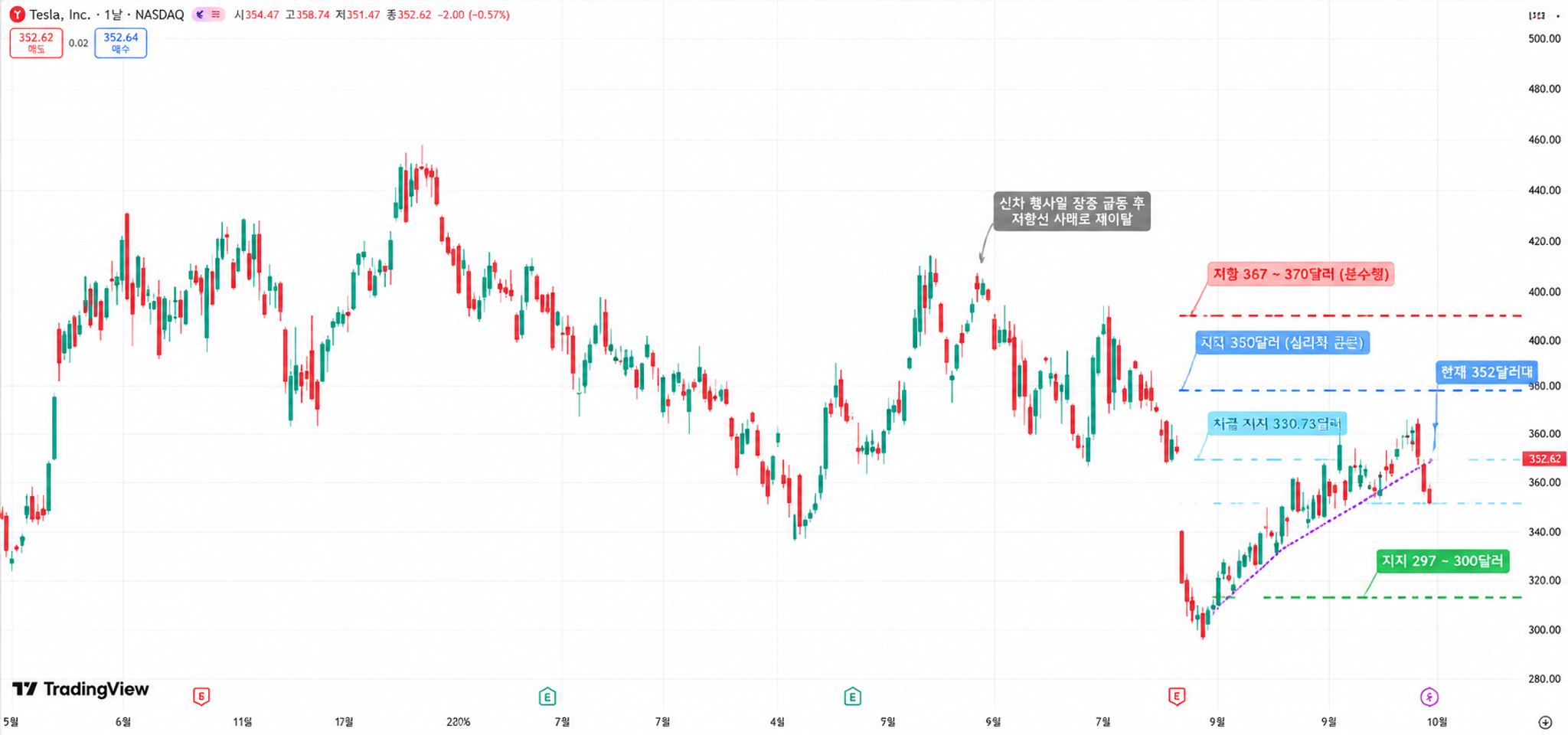 테슬라(TSLA) 최근 1년 주가 추이와 주요 지지·저항 구간 테슬라(TSLA) 최근 1년 주가 추이와 주요 지지·저항 구간