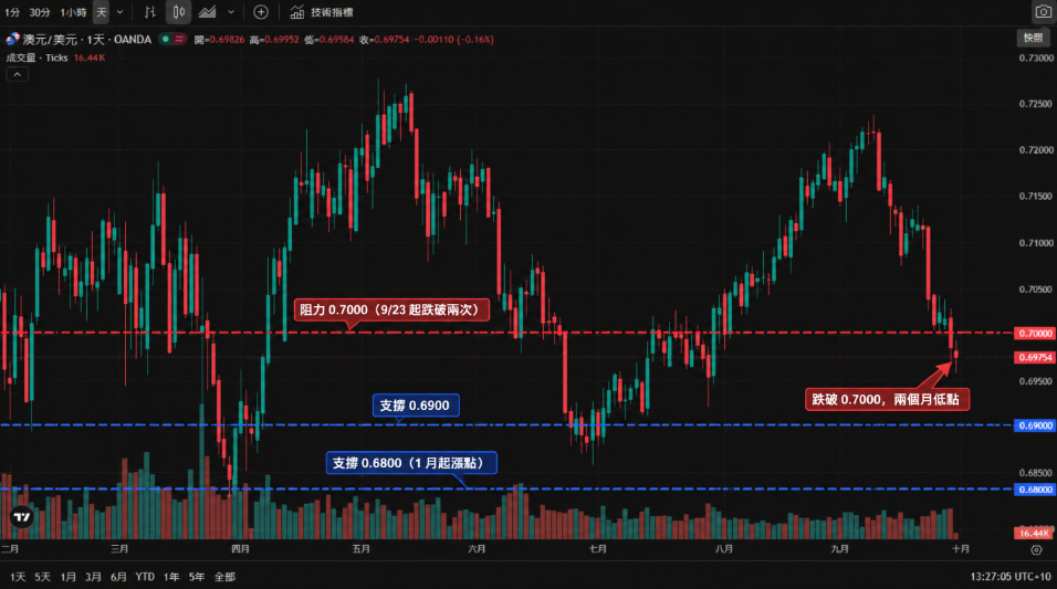 澳元兌美元（AUD/USD）日線 K 線走勢圖，2026 年 2 月至 9 月，由 5 月高點 0.7250 附近逐級回落，9 月下旬跌破 0.7000 整數關口，最新收在 0.6976。