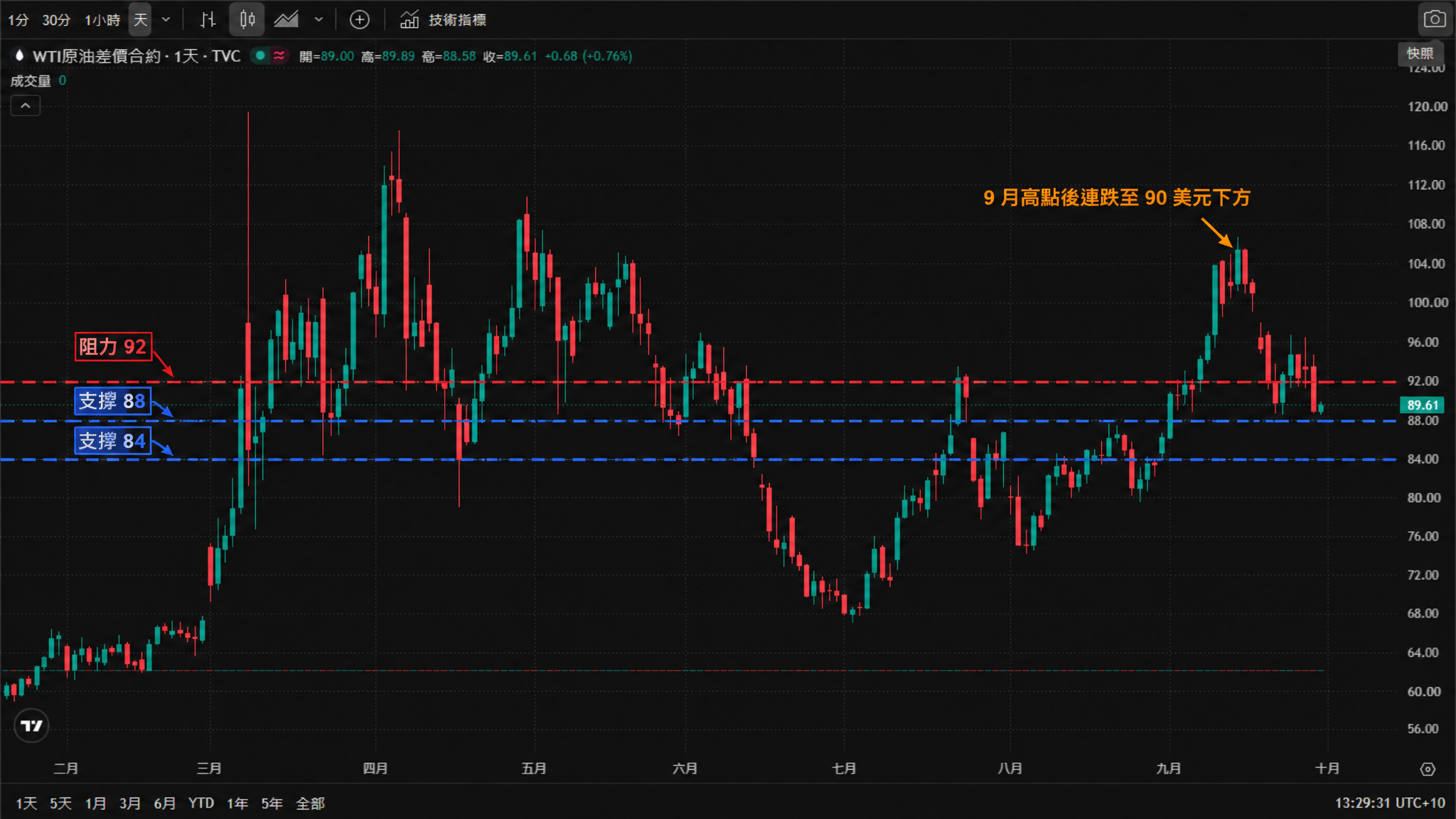 WTI 原油差價合約日線 K 線走勢圖，2026 年 2 月至 9 月，3 月衝上 120 美元、4 月高點約 115，7 月回落至 68 美元，8 至 9 月反彈後再度走弱至 89.6 美元。