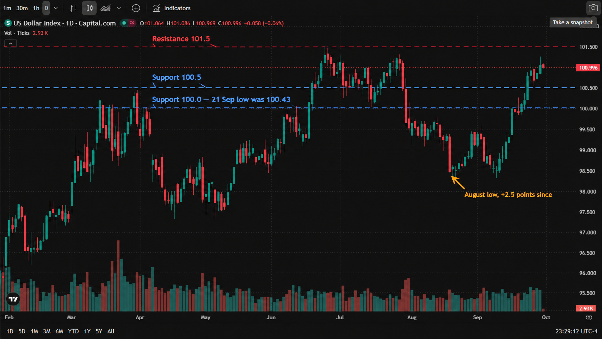 Daily candlestick chart of the US Dollar Index from February to September 2026, starting near 96.5 in February, reaching about 101.5 in late June, falling back to 98.5 in August and recovering above the 101 level in September. Daily candlestick chart of the US Dollar Index from February to September 2026, starting near 96.5 in February, reaching about 101.5 in late June, falling back to 98.5 in August and recovering above the 101 level in September.