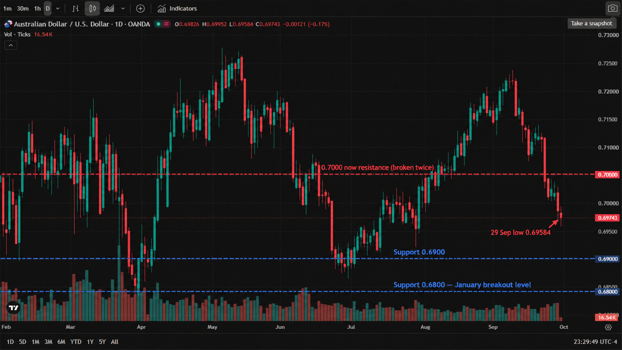 Daily candlestick chart of AUD/USD from February to September 2026, rising from around 0.665 in February to a high near 0.7250 in May, then declining steadily and breaking below 0.7000 in late September to 0.6976. Daily candlestick chart of AUD/USD from February to September 2026, rising from around 0.665 in February to a high near 0.7250 in May, then declining steadily and breaking below 0.7000 in late September to 0.6976.