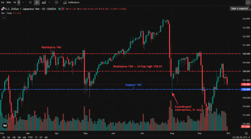 Daily candlestick chart of USD/JPY from February to September 2026, ranging between roughly 155 and 164, with a sharp one-day drop in early August, a recovery toward 160 in September and a decline to 156.587 at the end of the month. Daily candlestick chart of USD/JPY from February to September 2026, ranging between roughly 155 and 164, with a sharp one-day drop in early August, a recovery toward 160 in September and a decline to 156.587 at the end of the month.