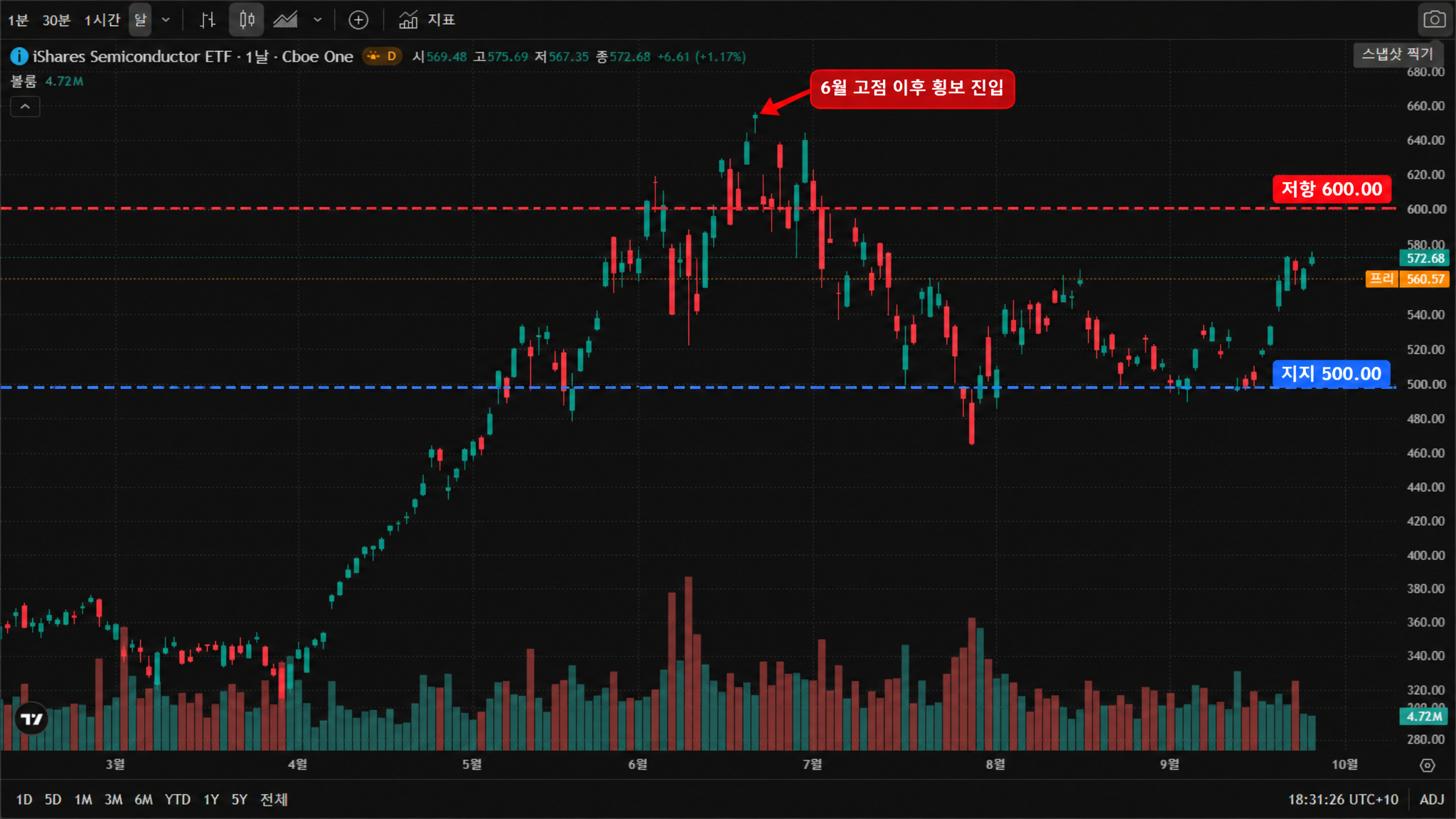 SOXX 일봉 차트 — 2026년 3월부터 9월까지 일별 종가와 거래량. 3월 350대 초반에서 5월 600대 초반까지 크게 상승한 뒤, 6월 650대 고점에서 7 ~ 8월 500대 초반까지 조정을 거쳐 9월 560 ~ 570대 구간에서 횡보하고 있다. 이처럼 등락 폭이 큰 상태에서 방향성 없이 오가는 구간이 길게 이어질수록 변동성 끌림이 누적된다. SOXX 일봉 차트 — 2026년 3월부터 9월까지 일별 종가와 거래량. 3월 350대 초반에서 5월 600대 초반까지 크게 상승한 뒤, 6월 650대 고점에서 7 ~ 8월 500대 초반까지 조정을 거쳐 9월 560 ~ 570대 구간에서 횡보하고 있다. 이처럼 등락 폭이 큰 상태에서 방향성 없이 오가는 구간이 길게 이어질수록 변동성 끌림이 누적된다.