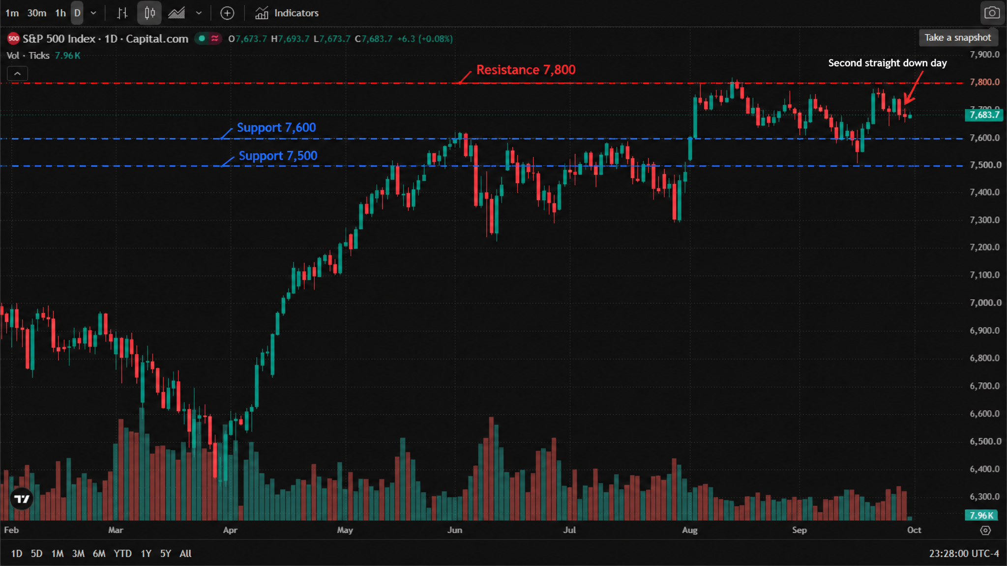 Daily candlestick chart of the S&P 500 index from February to September 2026, rising from around 7,000 in February to a peak near 7,800 in August before retreating to 7,683.7. Daily candlestick chart of the S&P 500 index from February to September 2026, rising from around 7,000 in February to a peak near 7,800 in August before retreating to 7,683.7.