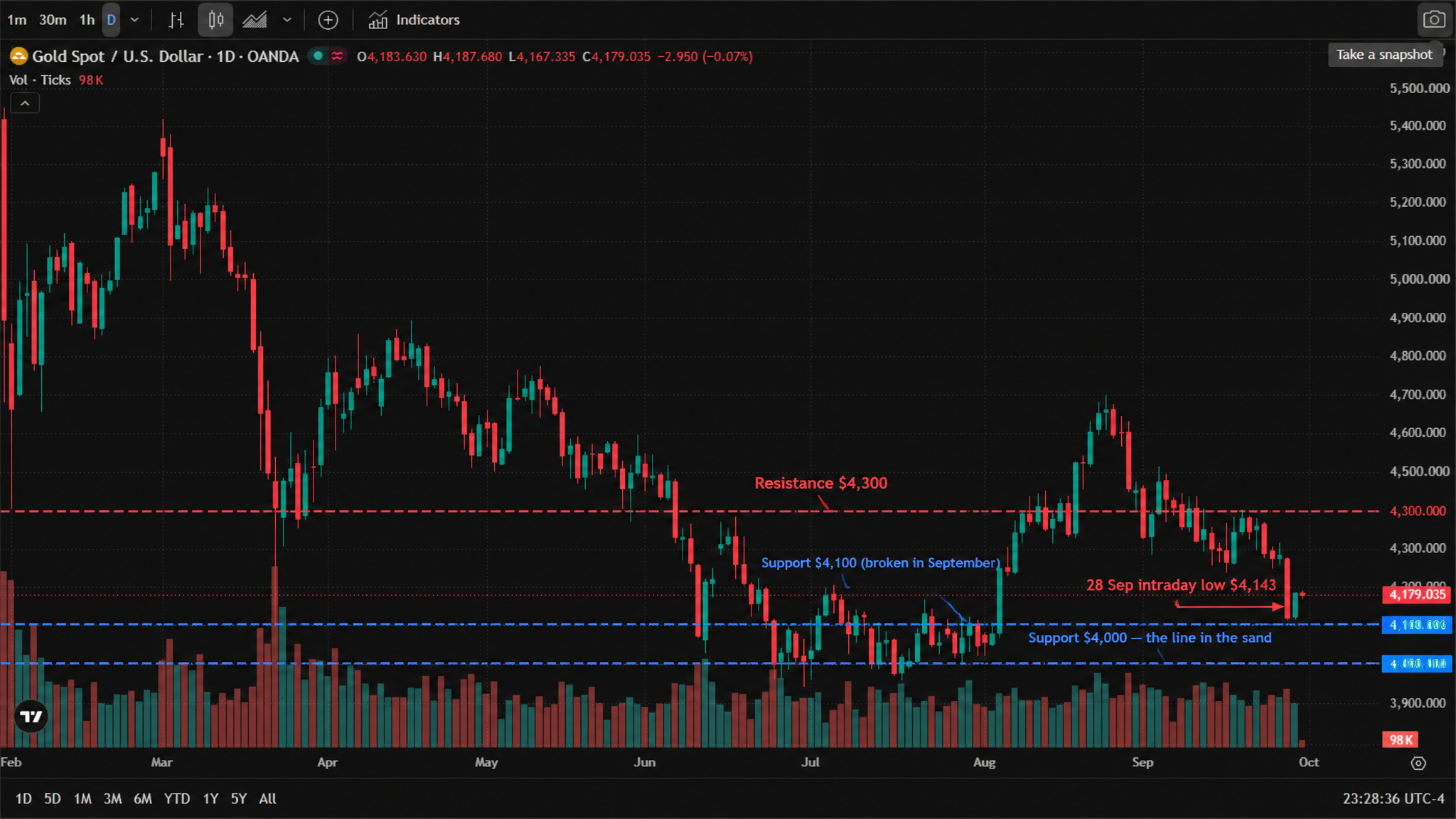 Daily candlestick chart of spot gold against the US dollar from February to September 2026, peaking above $5,400 in March, falling to roughly $3,950 in July, rebounding to $4,650 in August and weakening again to $4,179 in September. Daily candlestick chart of spot gold against the US dollar from February to September 2026, peaking above $5,400 in March, falling to roughly $3,950 in July, rebounding to $4,650 in August and weakening again to $4,179 in September.