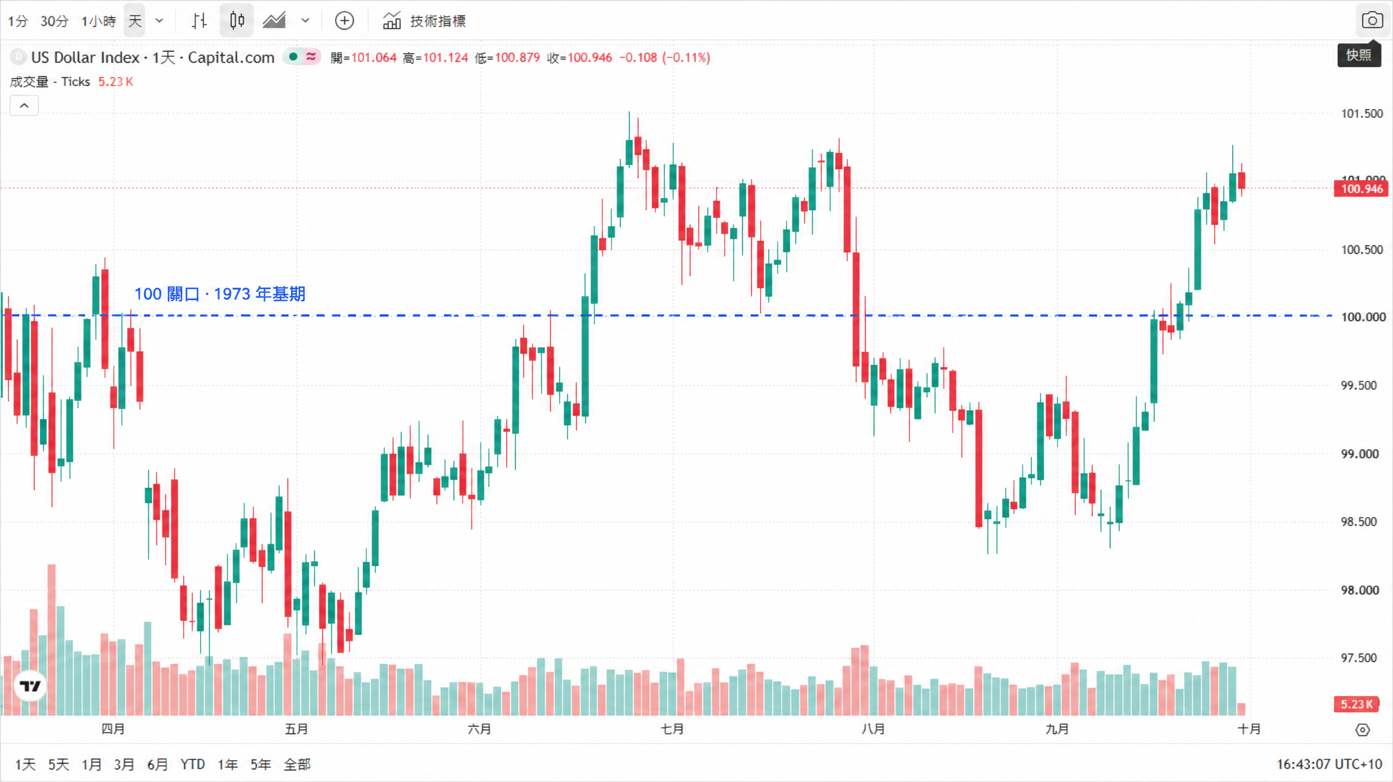 美元指數(US Dollar Index)日線走勢圖,繁體中文介面、雪梨時間。圖中以深藍色虛線標出右側價格軸上的 100 關口,標籤為「100 關口 · 1973 年基期」,用來對照指數自 4 月低點一路反彈、9 月重新站上 100 的走勢;圖中價格最高約 101.5、最低約 97.0,顯示近期波動區間。 美元指數(US Dollar Index)日線走勢圖,繁體中文介面、雪梨時間。圖中以深藍色虛線標出右側價格軸上的 100 關口,標籤為「100 關口 · 1973 年基期」,用來對照指數自 4 月低點一路反彈、9 月重新站上 100 的走勢;圖中價格最高約 101.5、最低約 97.0,顯示近期波動區間。