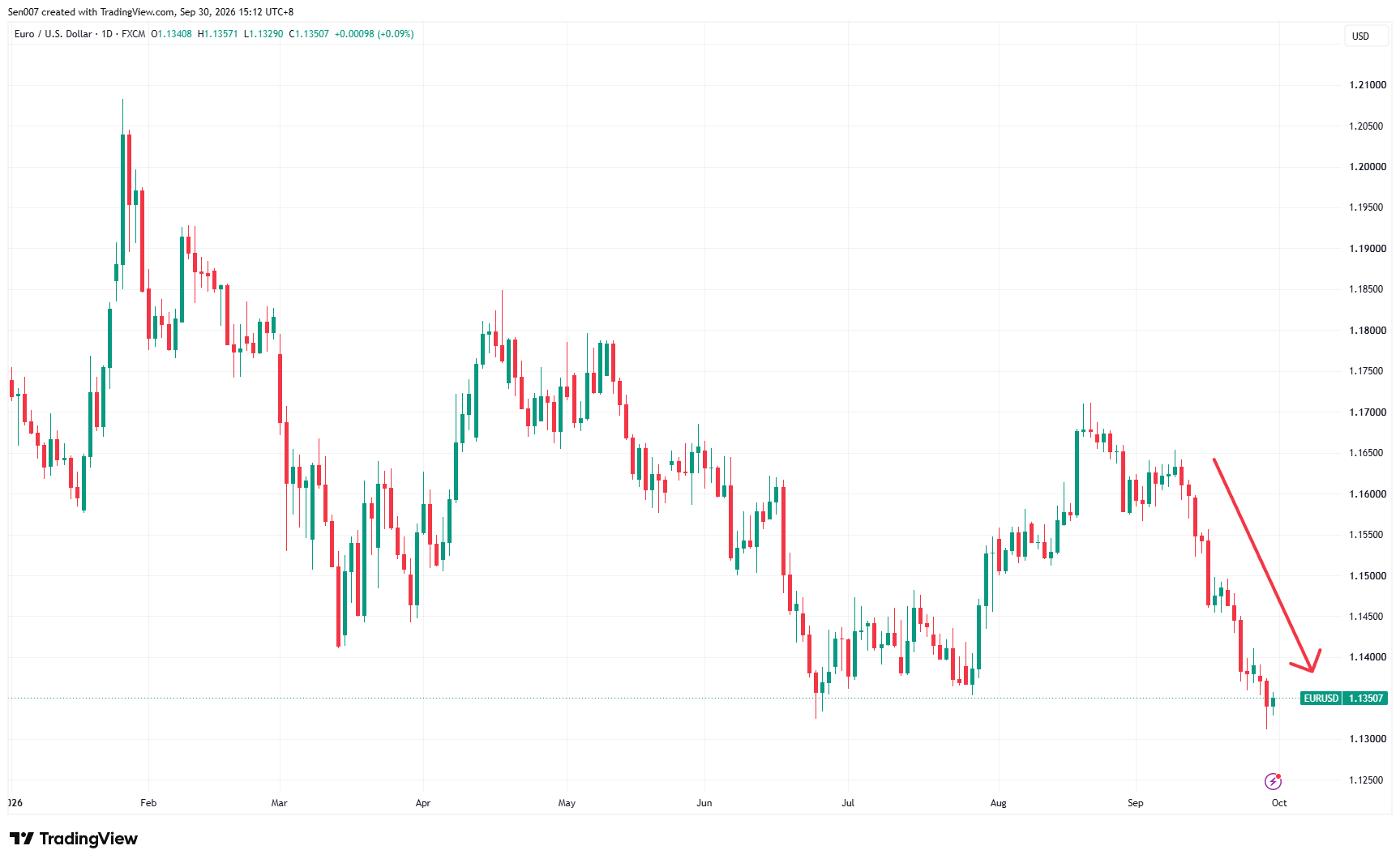 2026年欧元/美元（EUR/USD）走势
