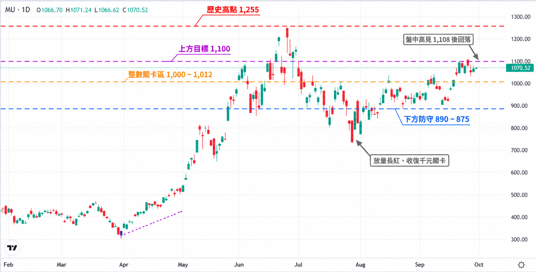 美光（MU）2026 年股價日線走勢圖