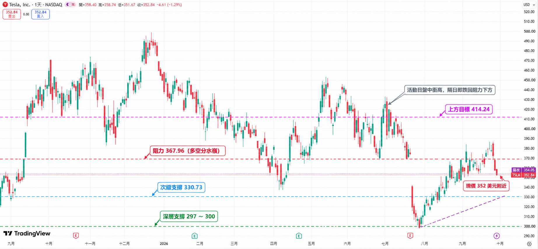特斯拉(TSLA)近一年股價走勢與主要支撐·阻力區間 特斯拉(TSLA)近一年股價走勢與主要支撐·阻力區間
