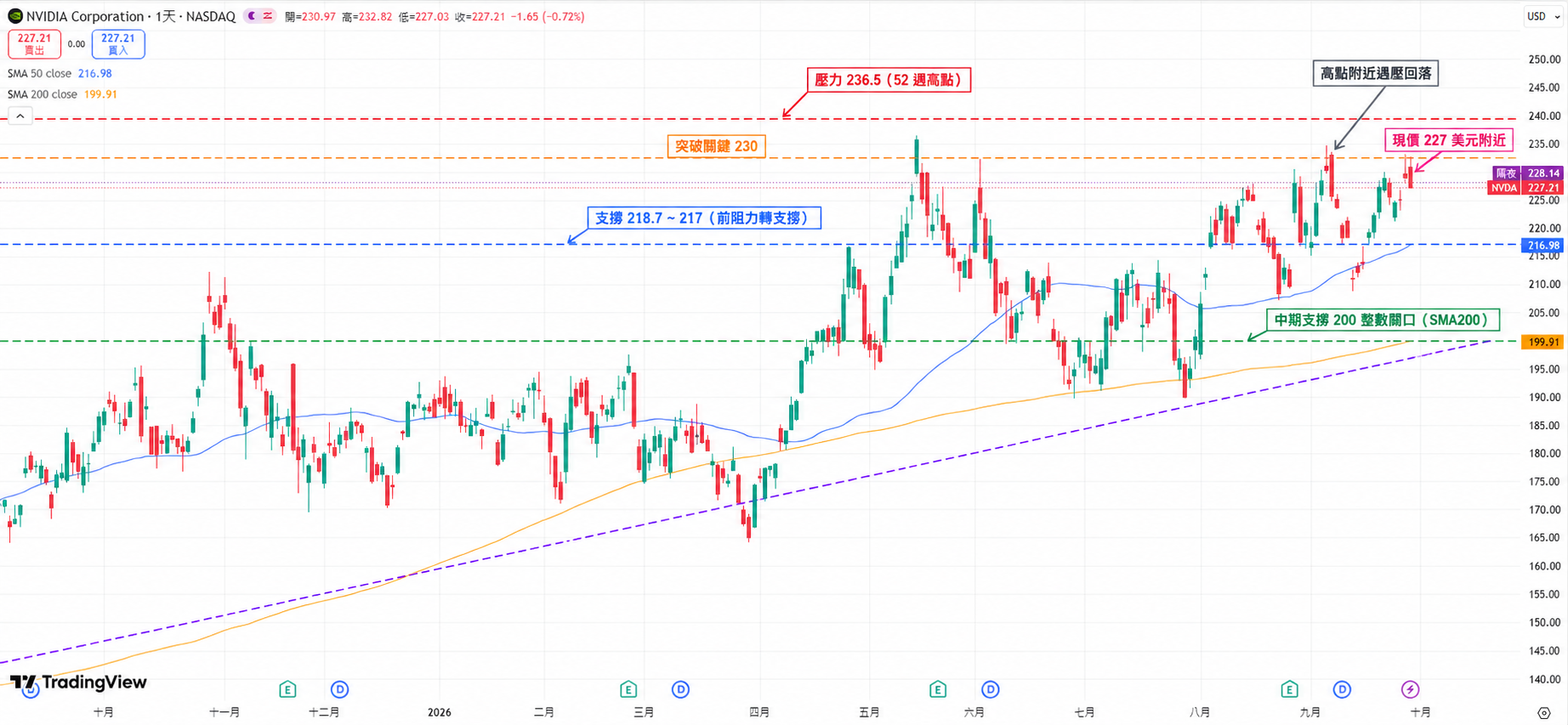 英偉達(NVDA)關鍵價位與均線示意圖