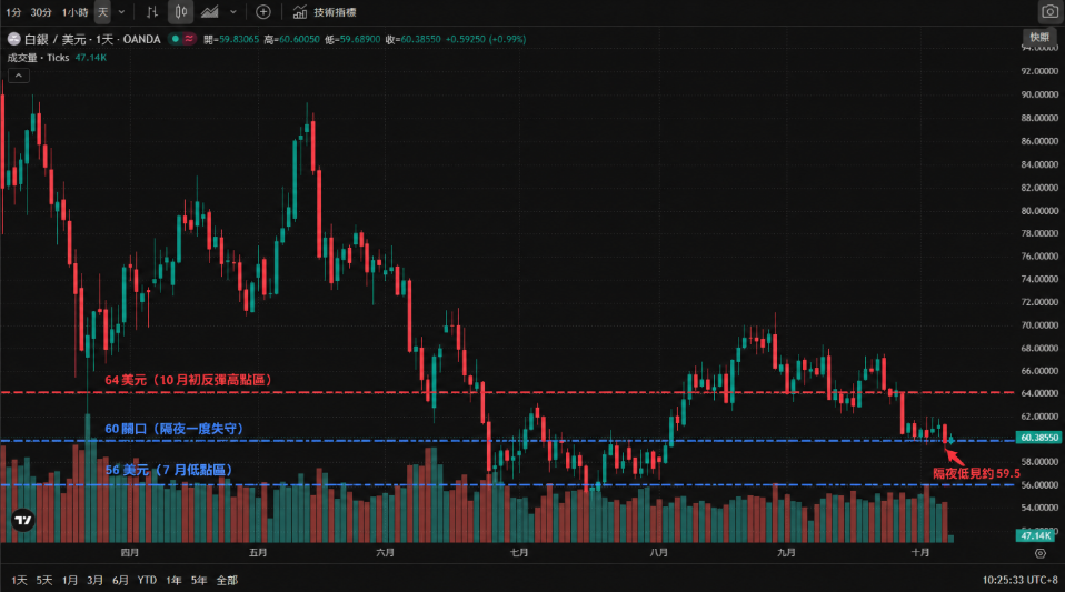 白銀現貨／美元（XAG/USD）日線 K 線走勢圖（已加註關鍵位），2026 年 4 月至 10 月：4 月自 92 美元上方回落，7 月探低約 55 美元，9 月中反彈至約 70 美元後再度走弱；隔夜低見約 59.5 美元，現報約 60.4 美元；圖中標出支撐 60／56 與阻力 64。