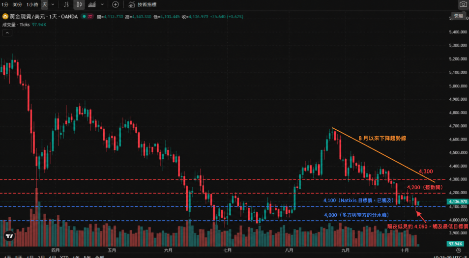黃金現貨／美元（XAU/USD）日線 K 線走勢圖（已加註關鍵位），2026 年 4 月至 10 月：3 月自 5,400 美元上方回落，7 月探低約 4,000 美元，8 月初反彈至約 4,660 美元後轉入下降趨勢線；9 月下旬以來逐級下滑，隔夜低見約 4,090 美元並觸及 Natixis 的 4,100 目標位，現報約 4,137 美元；圖中標出支撐 4,100／4,000、阻力 4,200／4,300 與 8 月以來下降趨勢線。