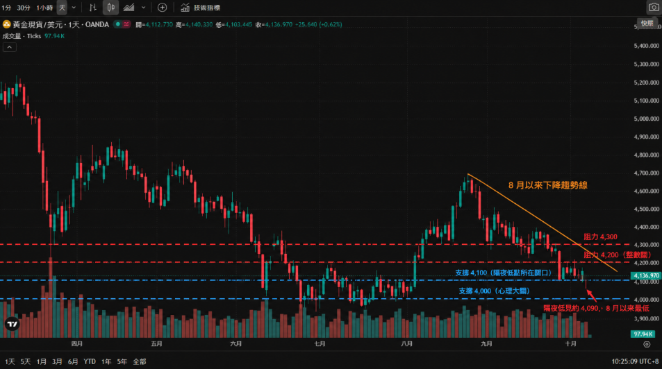 黃金現貨/美元(XAU/USD)日線 K 線走勢圖(已加註關鍵位),2026 年 4 月至 10 月:3 月自 5,400 美元上方回落,7 月探低約 4,000 美元,8 月初反彈至約 4,660 美元後轉入下降趨勢線;9 月下旬以來逐級下滑,隔夜低見約 4,090 美元創 8 月以來最低,現報約 4,137 美元;圖中標出支撐 4,100/4,000、阻力 4,200/4,300 與 8 月以來下降趨勢線。 黃金現貨/美元(XAU/USD)日線 K 線走勢圖(已加註關鍵位),2026 年 4 月至 10 月:3 月自 5,400 美元上方回落,7 月探低約 4,000 美元,8 月初反彈至約 4,660 美元後轉入下降趨勢線;9 月下旬以來逐級下滑,隔夜低見約 4,090 美元創 8 月以來最低,現報約 4,137 美元;圖中標出支撐 4,100/4,000、阻力 4,200/4,300 與 8 月以來下降趨勢線。