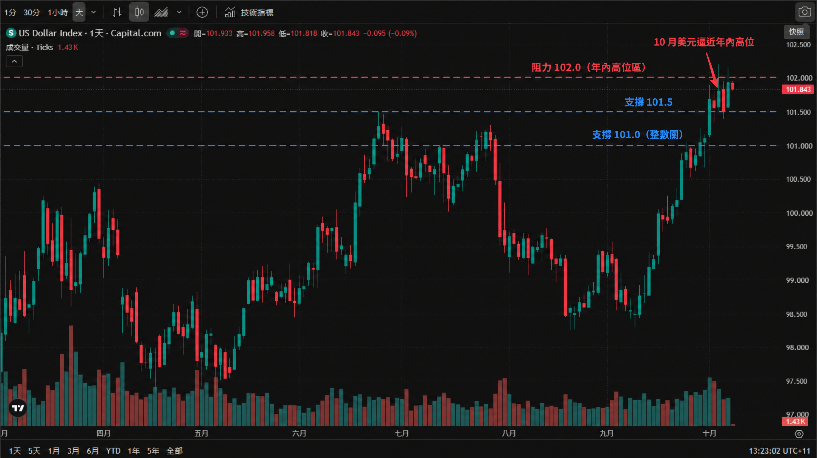 美元指數(DXY,Capital.com 報價)日線 K 線走勢圖(已加註關鍵位),2026 年 3 月至 10 月:5 月回落至 98 下方,7 月沖高約 101.8 後回落,8 月下旬低見約 98.2,9 月底以來連續三週走強、10 月逼近年內高位;現報 101.843;圖中標出支撐 101.5/101.0 與阻力 102.0。 美元指數(DXY,Capital.com 報價)日線 K 線走勢圖(已加註關鍵位),2026 年 3 月至 10 月:5 月回落至 98 下方,7 月沖高約 101.8 後回落,8 月下旬低見約 98.2,9 月底以來連續三週走強、10 月逼近年內高位;現報 101.843;圖中標出支撐 101.5/101.0 與阻力 102.0。