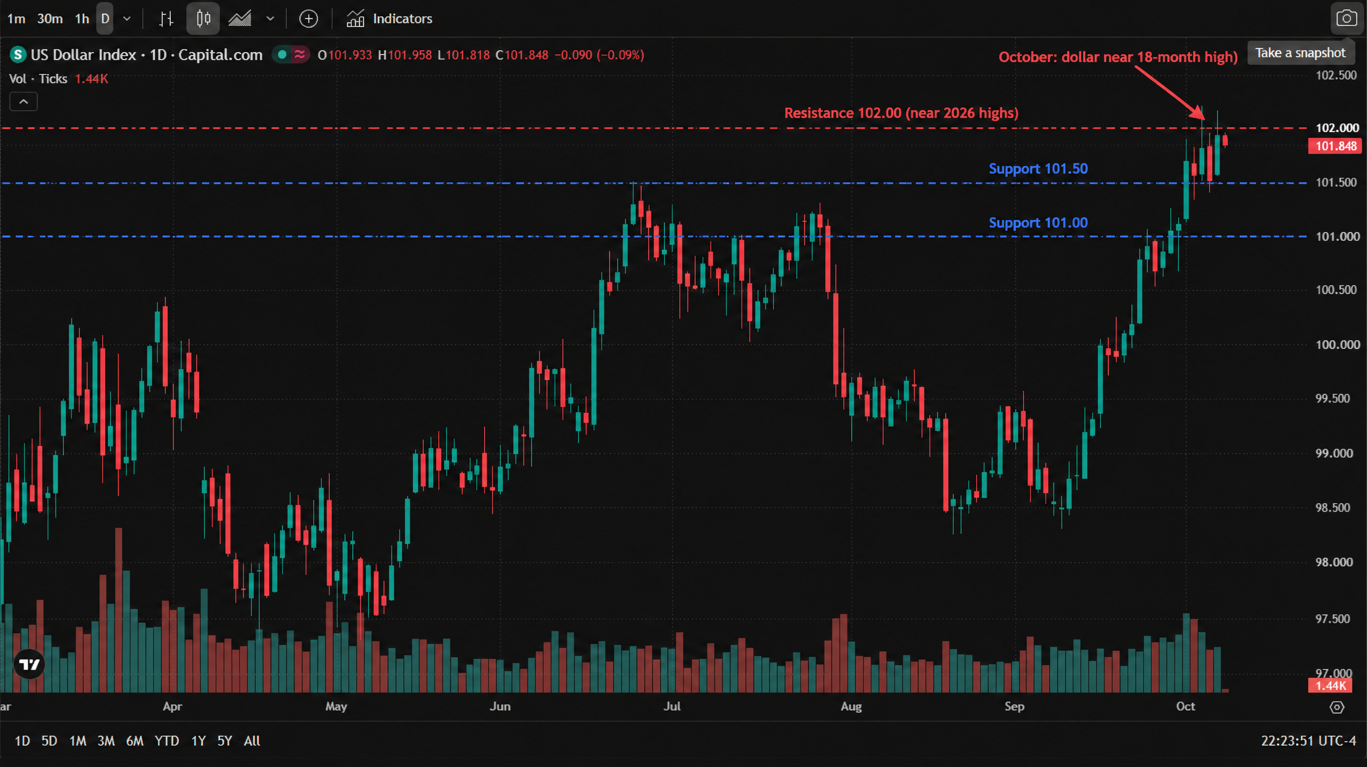 US Dollar Index (DXY, Capital.com feed) daily candlestick chart, March to October 2026, annotated to mark support at 101.50 and 101.00 and resistance at 102.00, with an arrow marking October's advance toward the year's highs; latest price 101.843. US Dollar Index (DXY, Capital.com feed) daily candlestick chart, March to October 2026, annotated to mark support at 101.50 and 101.00 and resistance at 102.00, with an arrow marking October's advance toward the year's highs; latest price 101.843.