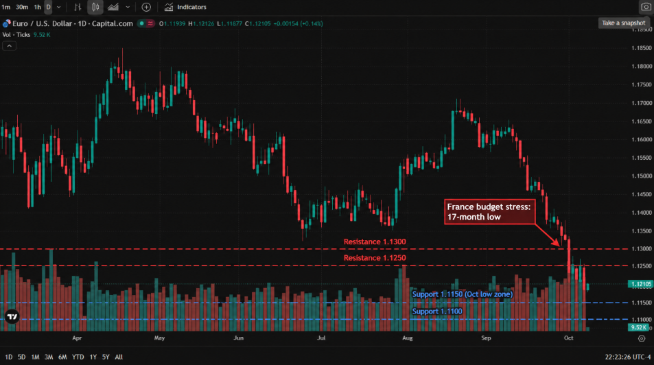 EUR/USD (Capital.com feed) daily candlestick chart, April to October 2026, annotated to mark support at 1.1150 and 1.1100 and resistance at 1.1250 and 1.1300, with an arrow marking the early-October slide to the 17-month low; latest price 1.12105. EUR/USD (Capital.com feed) daily candlestick chart, April to October 2026, annotated to mark support at 1.1150 and 1.1100 and resistance at 1.1250 and 1.1300, with an arrow marking the early-October slide to the 17-month low; latest price 1.12105.