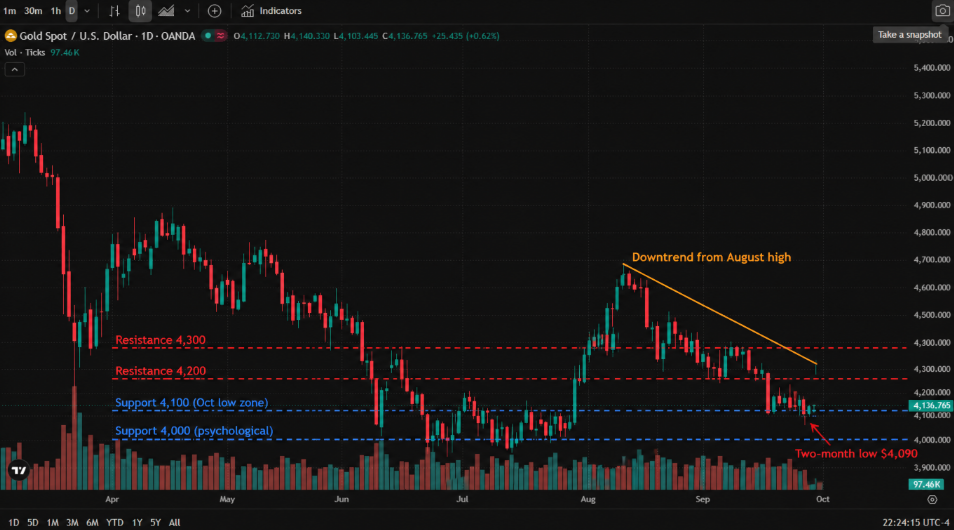 Gold spot (XAU/USD, OANDA feed) daily candlestick chart, April to October 2026, annotated to mark support at $4,100 and $4,000 and resistance at $4,200 and $4,300, plus the downtrend line from the August high and an arrow at the overnight low near $4,090; latest price $4,136.77.