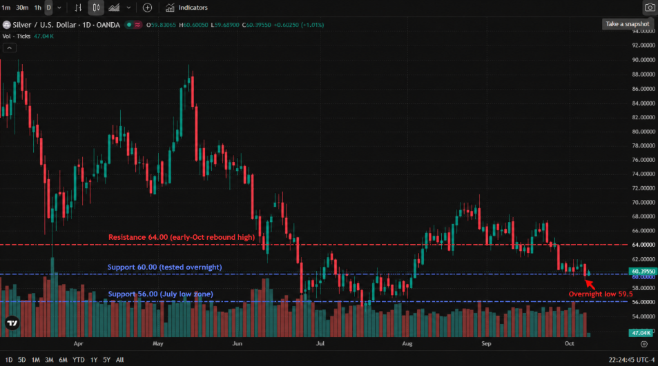 Silver spot (XAG/USD, OANDA feed) daily candlestick chart, April to October 2026, annotated to mark support at $60.00 and $56.00 and resistance at $64.00, with an arrow at the overnight low near $59.5; latest price $60.40.