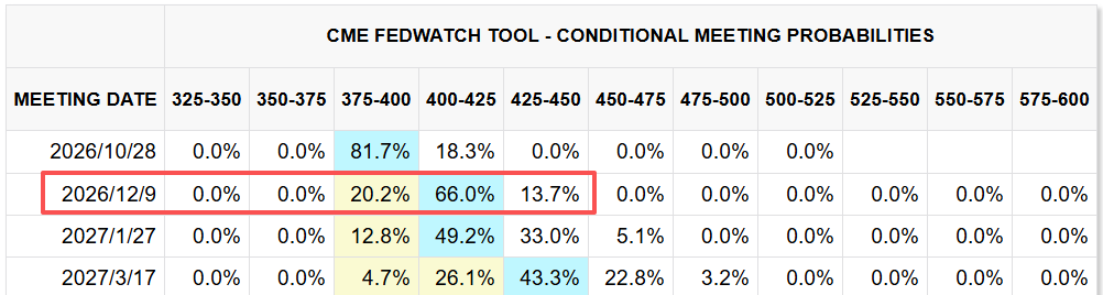 CME FedWatch Tool