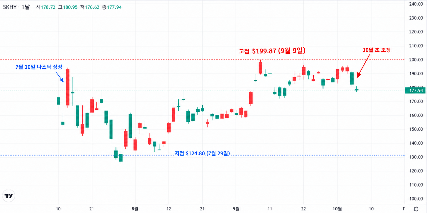 SKHY(ADR) 나스닥 상장 이후 일봉 차트 — 2026년 10월 기준, 고점 $199.87(9월 9일)과 저점 $124.80(7월 29일)을 가로선으로, 10월 초 조정 구간을 화살표로 표시한 차트. SKHY(ADR) 나스닥 상장 이후 일봉 차트 — 2026년 10월 기준, 고점 $199.87(9월 9일)과 저점 $124.80(7월 29일)을 가로선으로, 10월 초 조정 구간을 화살표로 표시한 차트.