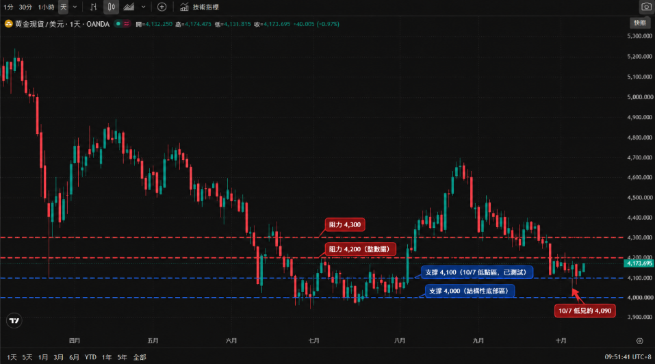 黃金現貨／美元（XAU/USD）日線 K 線走勢圖，2026 年 4 月至 10 月：年內自 5,200 美元上方逐級回落，7 月探低約 3,950 美元，8 月反彈至約 4,700 美元後轉入下降趨勢；10 月 7 日低見約 4,090 美元（兩個月低點），亞洲盤回升至約 4,174 美元；圖中標出支撐 4,100／4,000 與阻力 4,200／4,300。