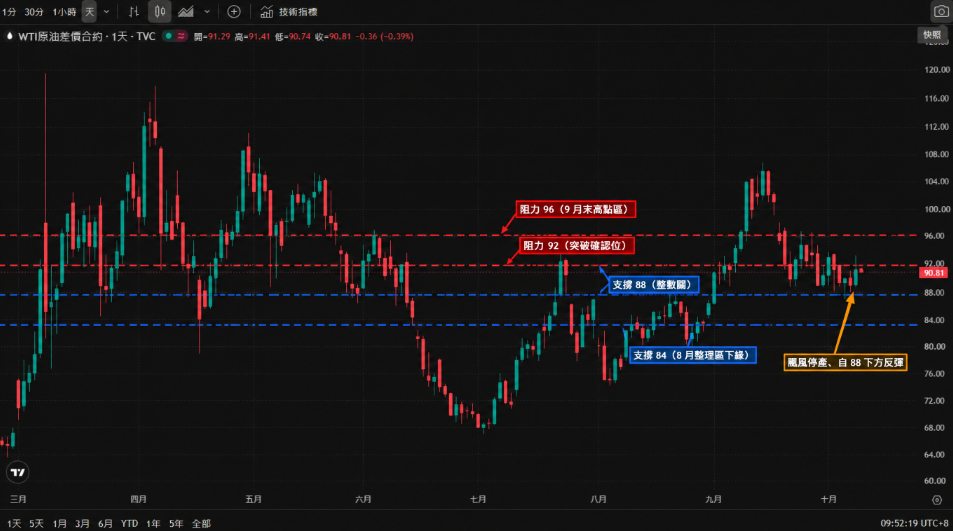 WTI 原油差價合約日線 K 線走勢圖，2026 年 3 月至 10 月：3 月一度衝上 120 美元，5 至 6 月於 100 ~ 115 區間震盪，7 月探低約 66 美元，8 月修復至 80 美元上方，9 月反彈至約 106 美元後回落；本週自 87.96 美元反彈至約 90.8 美元；圖中標出支撐 88／84 與阻力 92／96。