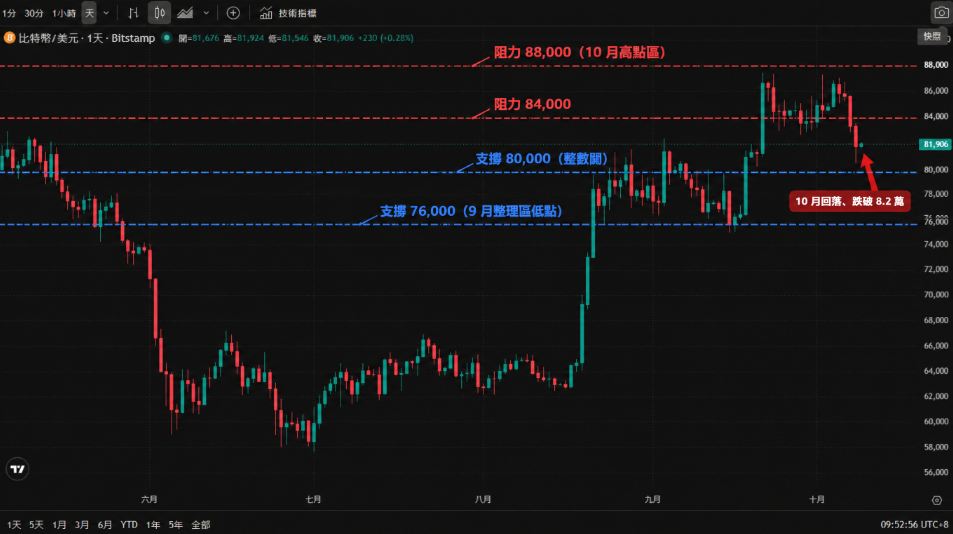比特幣／美元（Bitstamp 數據源）日線 K 線走勢圖，2026 年 6 月至 10 月：自 6.5 萬美元附近下滑至 7 月低點約 5.9 萬美元，其後回升；8 月底自 6.8 萬美元附近急拉至 8 萬美元，9 月於 76,000 ~ 80,000 區間整理，10 月一度衝高至約 8.8 萬美元後回落；現報約 81,900 美元；圖中標出支撐 80,000／76,000 與阻力 84,000／88,000。