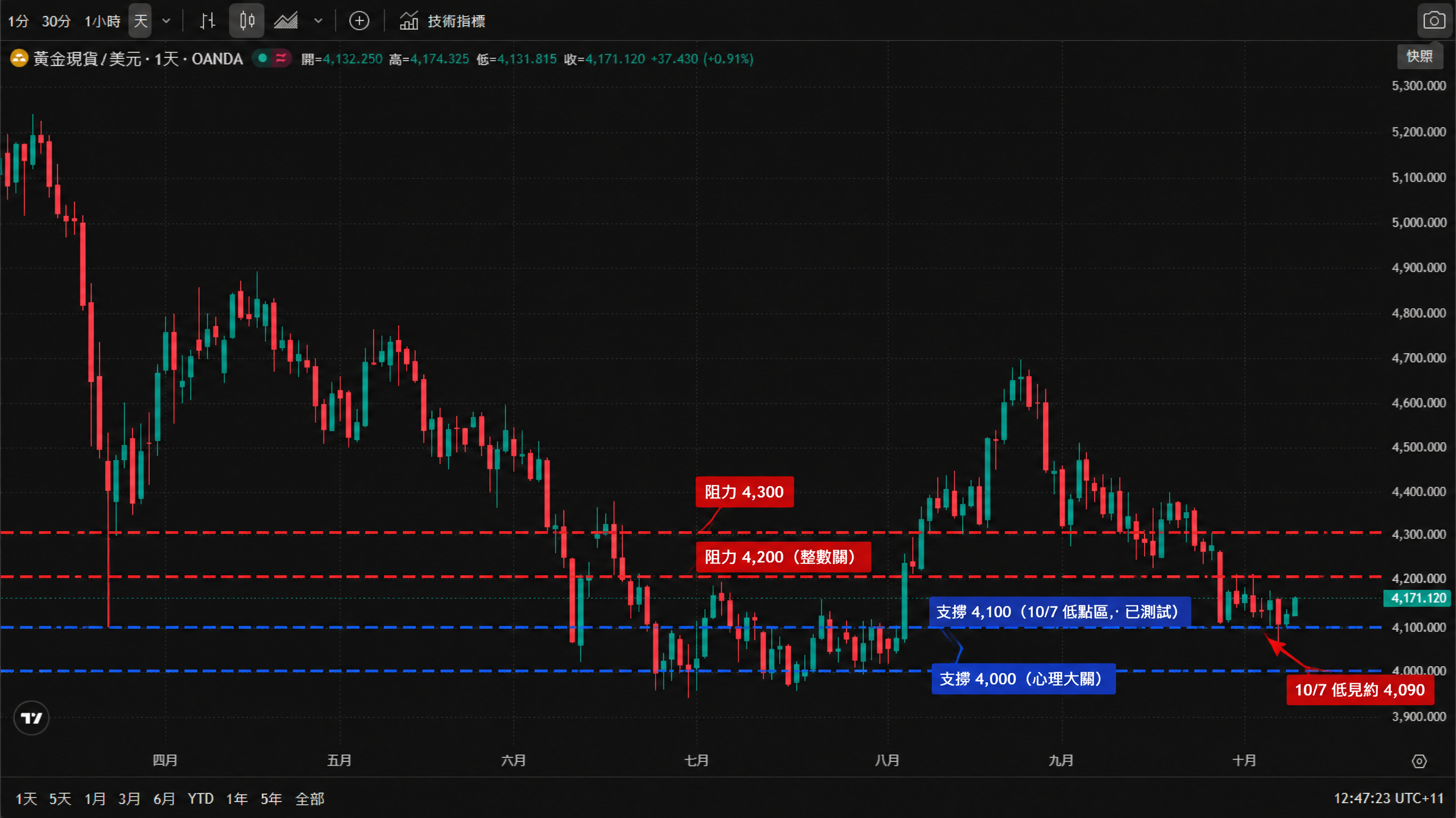 黃金現貨/美元(XAU/USD)日線 K 線走勢圖,2026 年 4 月至 10 月:年內自 5,200 美元上方逐級回落,7 月探低約 3,950 美元,8 月反彈至約 4,700 美元後轉入下降趨勢;10 月 7 日低見約 4,090 美元(兩個月低點),亞洲盤回升至約 4,171 美元;圖中標出支撐 4,100/4,000 與阻力 4,200/4,300。 黃金現貨/美元(XAU/USD)日線 K 線走勢圖,2026 年 4 月至 10 月:年內自 5,200 美元上方逐級回落,7 月探低約 3,950 美元,8 月反彈至約 4,700 美元後轉入下降趨勢;10 月 7 日低見約 4,090 美元(兩個月低點),亞洲盤回升至約 4,171 美元;圖中標出支撐 4,100/4,000 與阻力 4,200/4,300。