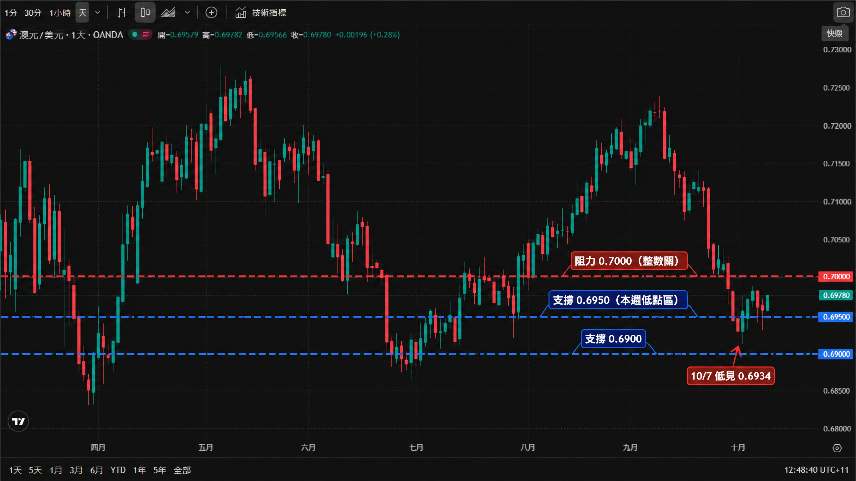 澳元兌美元(AUD/USD)日線 K 線走勢圖,2026 年 4 月至 10 月:5 至 6 月在 0.7150 ~ 0.7280 高位,7 月回落至約 0.6880,8 至 9 月反彈至約 0.7270 後再度走弱;10 月 7 日低見約 0.6934,亞洲盤回升至約 0.6978;圖中標出支撐 0.6950/0.6900 與阻力 0.7000。 澳元兌美元(AUD/USD)日線 K 線走勢圖,2026 年 4 月至 10 月:5 至 6 月在 0.7150 ~ 0.7280 高位,7 月回落至約 0.6880,8 至 9 月反彈至約 0.7270 後再度走弱;10 月 7 日低見約 0.6934,亞洲盤回升至約 0.6978;圖中標出支撐 0.6950/0.6900 與阻力 0.7000。