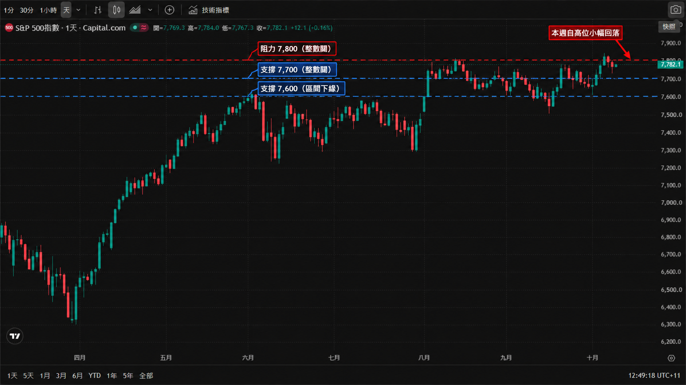 S&P 500 指數(Capital.com 報價)日線 K 線走勢圖,2026 年 4 月至 10 月:4 月自 6,400 下方強力反彈,5 至 7 月於 7,200 ~ 7,700 區間上行,8 至 9 月維持 7,600 ~ 7,850 高位震盪;現報約 7,782;圖中標出支撐 7,700/7,600 與阻力 7,800。 S&P 500 指數(Capital.com 報價)日線 K 線走勢圖,2026 年 4 月至 10 月:4 月自 6,400 下方強力反彈,5 至 7 月於 7,200 ~ 7,700 區間上行,8 至 9 月維持 7,600 ~ 7,850 高位震盪;現報約 7,782;圖中標出支撐 7,700/7,600 與阻力 7,800。