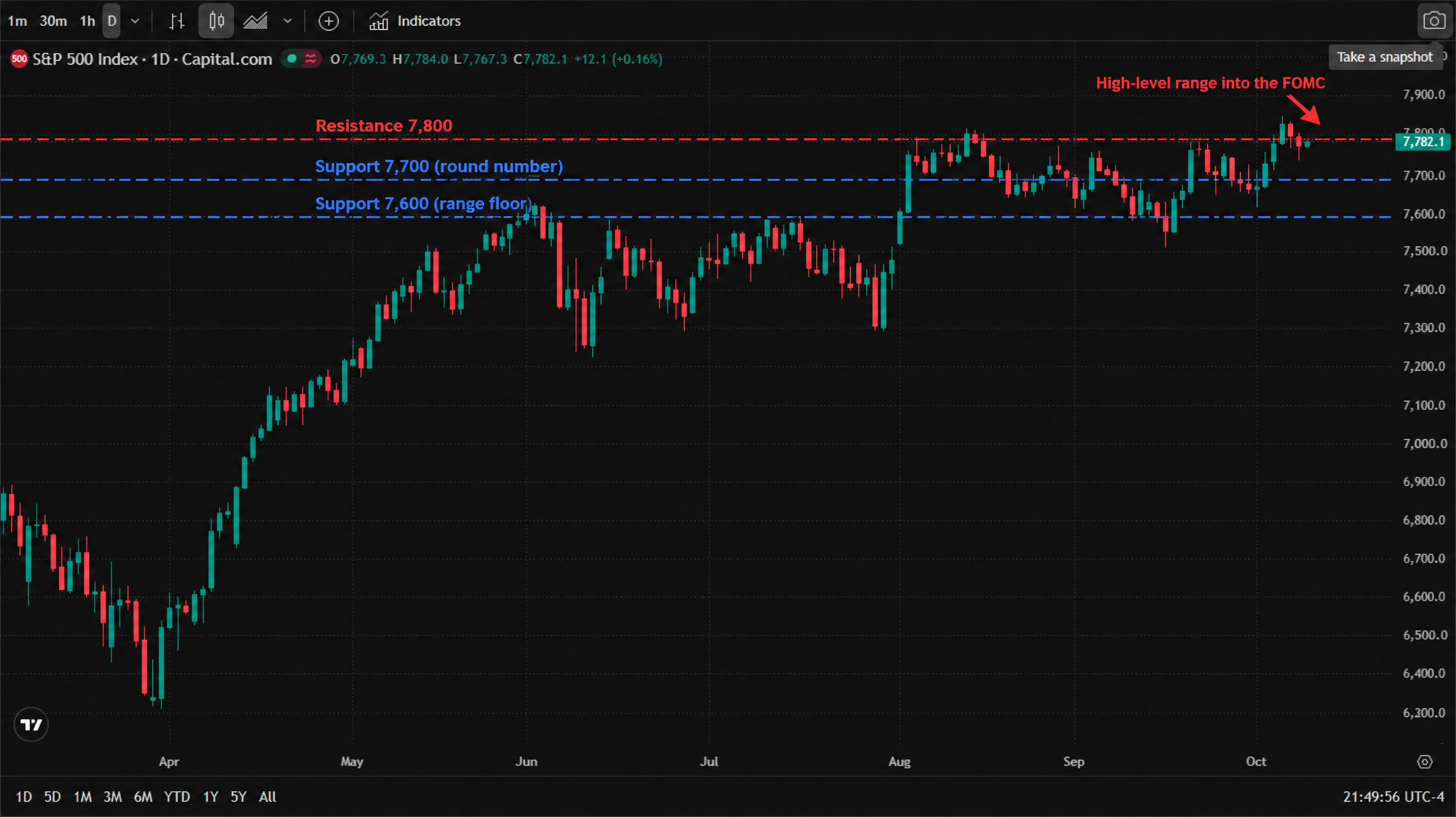 S&P 500 Index (Capital.com data feed) daily candlestick chart, April to October 2026 — a powerful recovery from below 6,400 in April, a climb through the 7,200–7,700 zone into summer, and a high-level range of roughly 7,600–7,850 since August; the index trades near 7,782; the chart is annotated to mark support at 7,700 and 7,600 and resistance at 7,800, with an arrow marking the range near the top ahead of the FOMC. S&P 500 Index (Capital.com data feed) daily candlestick chart, April to October 2026 — a powerful recovery from below 6,400 in April, a climb through the 7,200–7,700 zone into summer, and a high-level range of roughly 7,600–7,850 since August; the index trades near 7,782; the chart is annotated to mark support at 7,700 and 7,600 and resistance at 7,800, with an arrow marking the range near the top ahead of the FOMC.