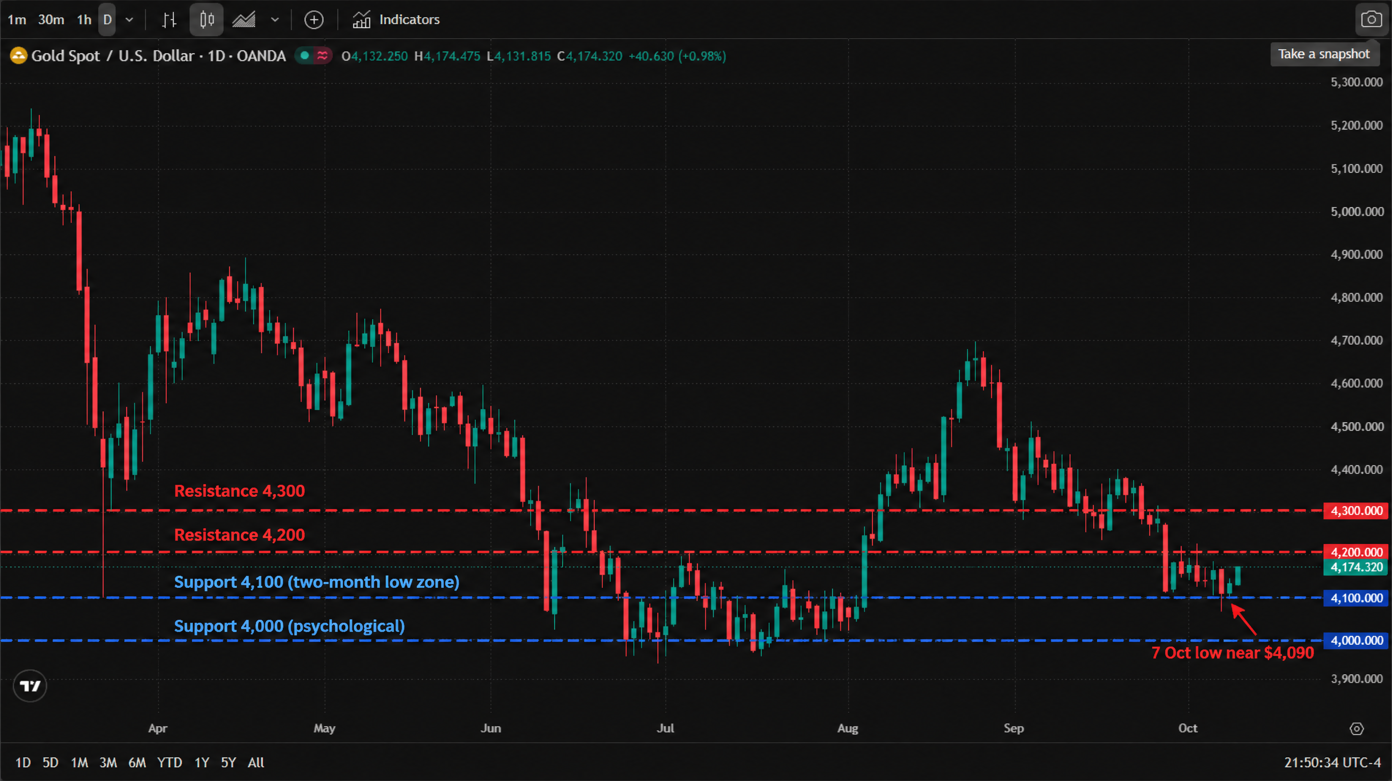 Spot gold (XAU/USD, OANDA data feed) daily candlestick chart, April to October 2026 — a year-to-date slide from above $5,200, a July low near $3,950, an August rebound to about $4,700 and a downtrend since; gold traded at $4,174.32, up $40.63 (+0.98%) on the session, after touching about $4,090 on Wednesday; the chart is annotated to mark support at $4,100 and $4,000 and resistance at $4,200 and $4,300, with an arrow marking the 7 October low. Spot gold (XAU/USD, OANDA data feed) daily candlestick chart, April to October 2026 — a year-to-date slide from above $5,200, a July low near $3,950, an August rebound to about $4,700 and a downtrend since; gold traded at $4,174.32, up $40.63 (+0.98%) on the session, after touching about $4,090 on Wednesday; the chart is annotated to mark support at $4,100 and $4,000 and resistance at $4,200 and $4,300, with an arrow marking the 7 October low.