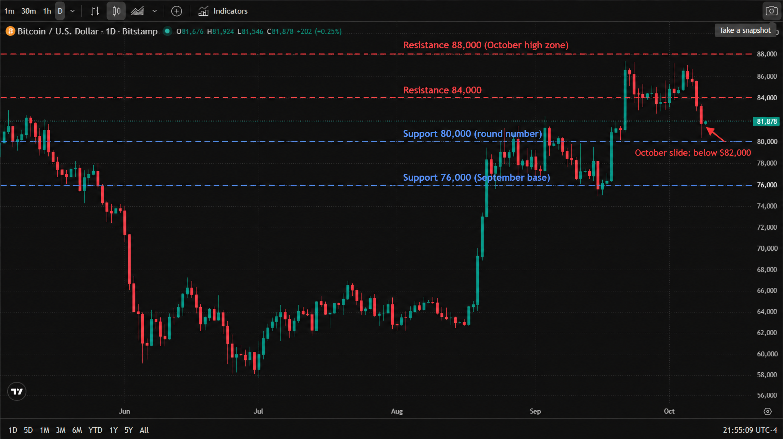 Bitcoin / U.S. Dollar (Bitstamp data feed) daily candlestick chart, June to October 2026 — a slide from the mid-60,000s to a July low near 59,000, a recovery, a sharp August jump from the high-60,000s to 80,000, a September range around 76,000–80,000 and an October peak near 88,000; bitcoin trades at $81,878 as it slips back below $82,000; the chart is annotated to mark support at 80,000 and 76,000 and resistance at 84,000 and 88,000, with an arrow marking the October slide. Bitcoin / U.S. Dollar (Bitstamp data feed) daily candlestick chart, June to October 2026 — a slide from the mid-60,000s to a July low near 59,000, a recovery, a sharp August jump from the high-60,000s to 80,000, a September range around 76,000–80,000 and an October peak near 88,000; bitcoin trades at $81,878 as it slips back below $82,000; the chart is annotated to mark support at 80,000 and 76,000 and resistance at 84,000 and 88,000, with an arrow marking the October slide.
